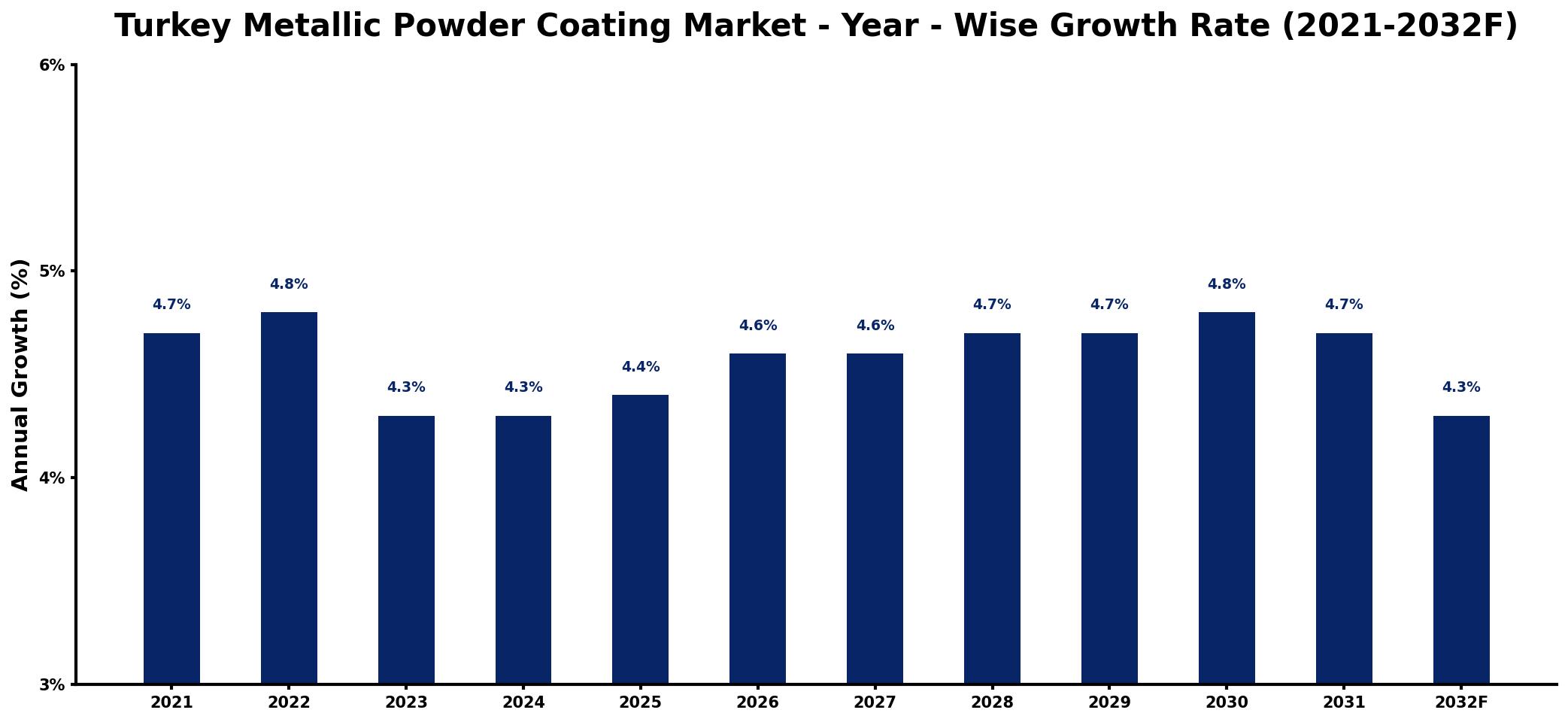 Turkey Metallic Powder Coating Market Year-wise Growth Rate and Key Drivers