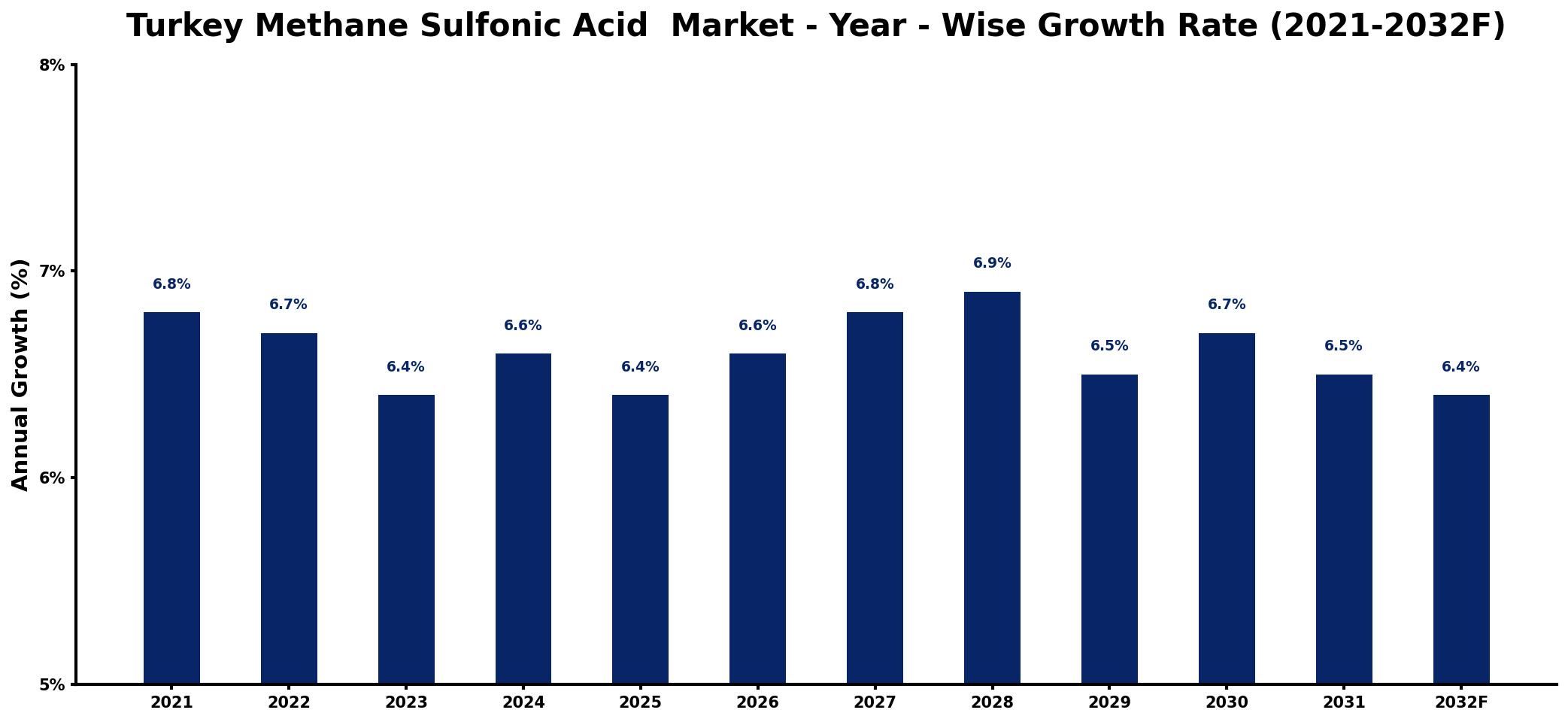 Turkey Methane Sulfonic Acid Market Year-wise Growth Rate and Key Drivers