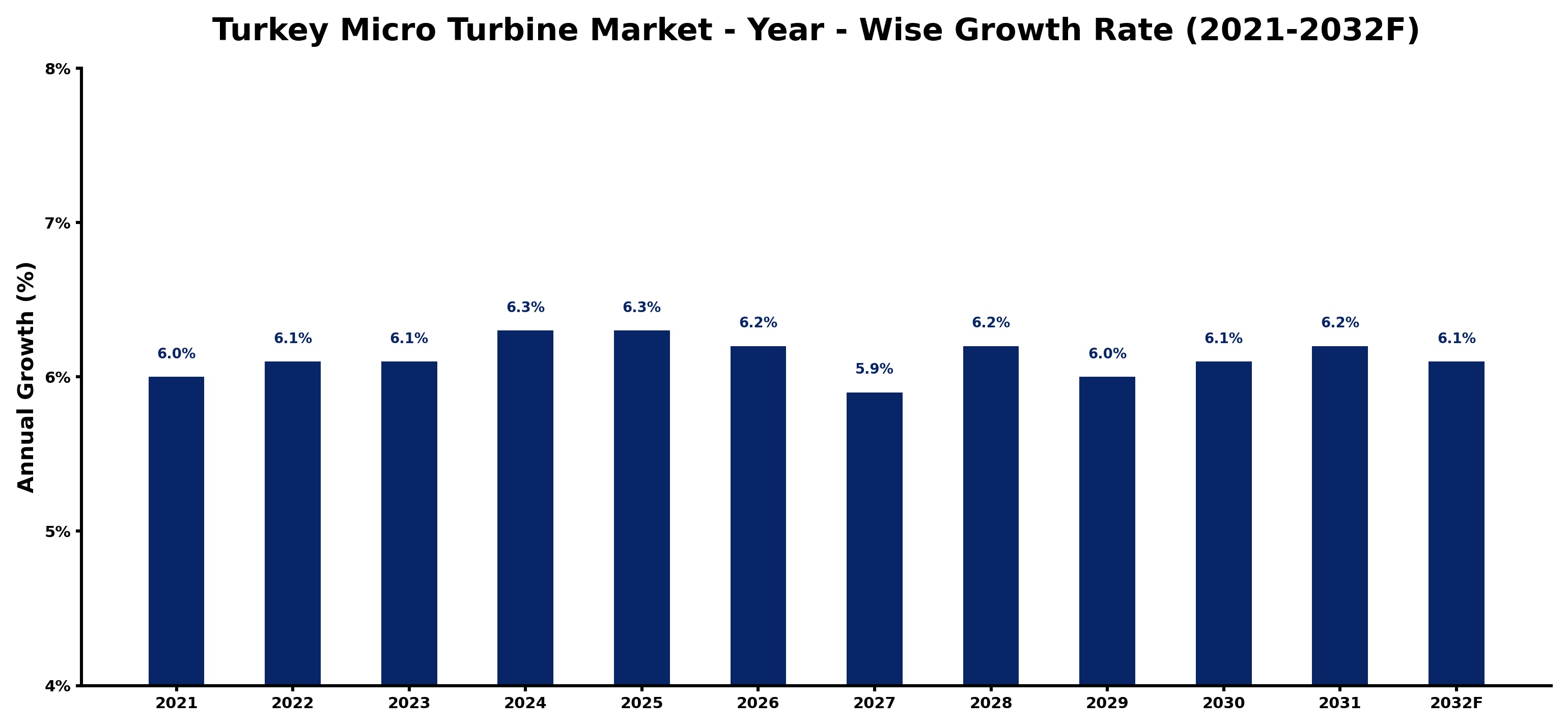 Turkey Micro Turbine Market Year-wise Growth Rate and Key Drivers
