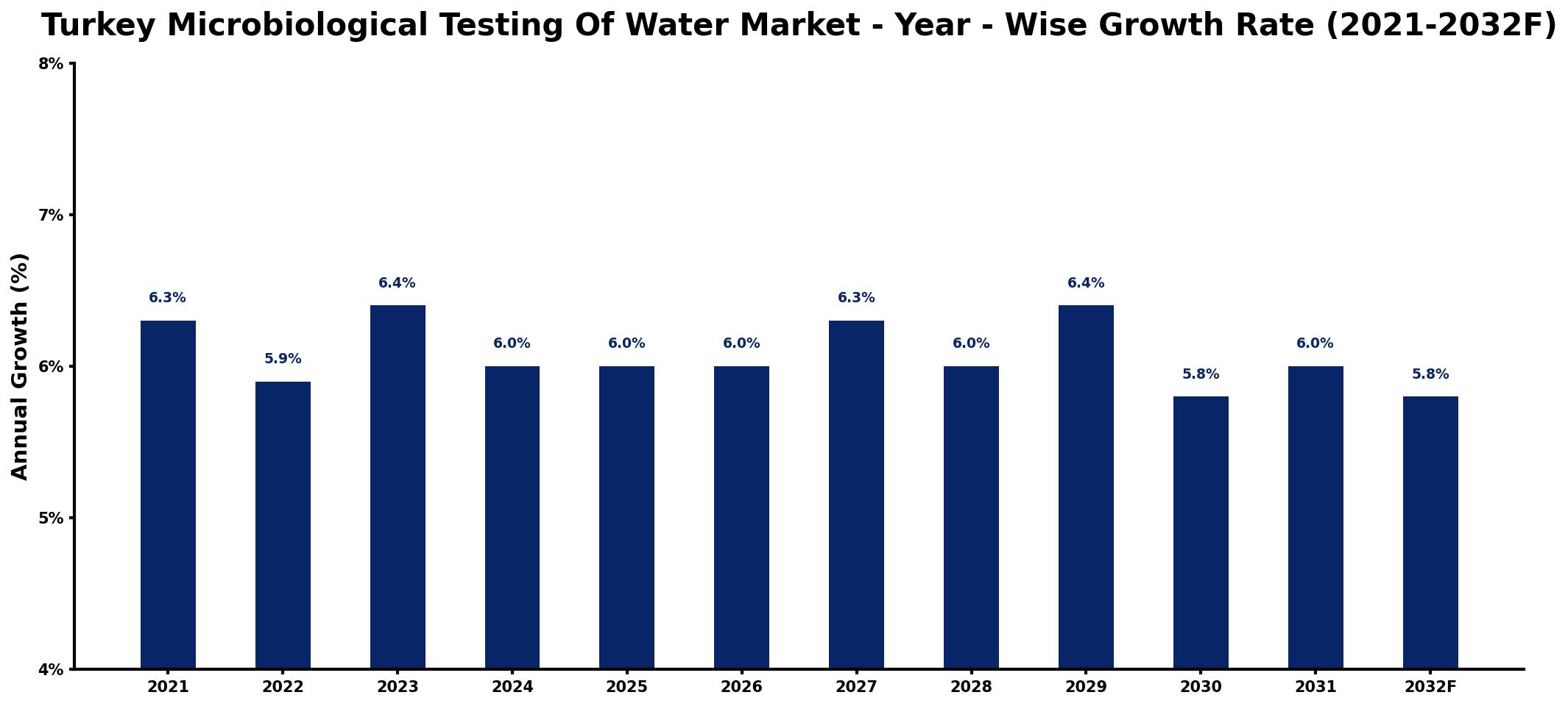 Turkey Microbiological Testing Of Water Market Year-wise Growth Rate and Key Drivers