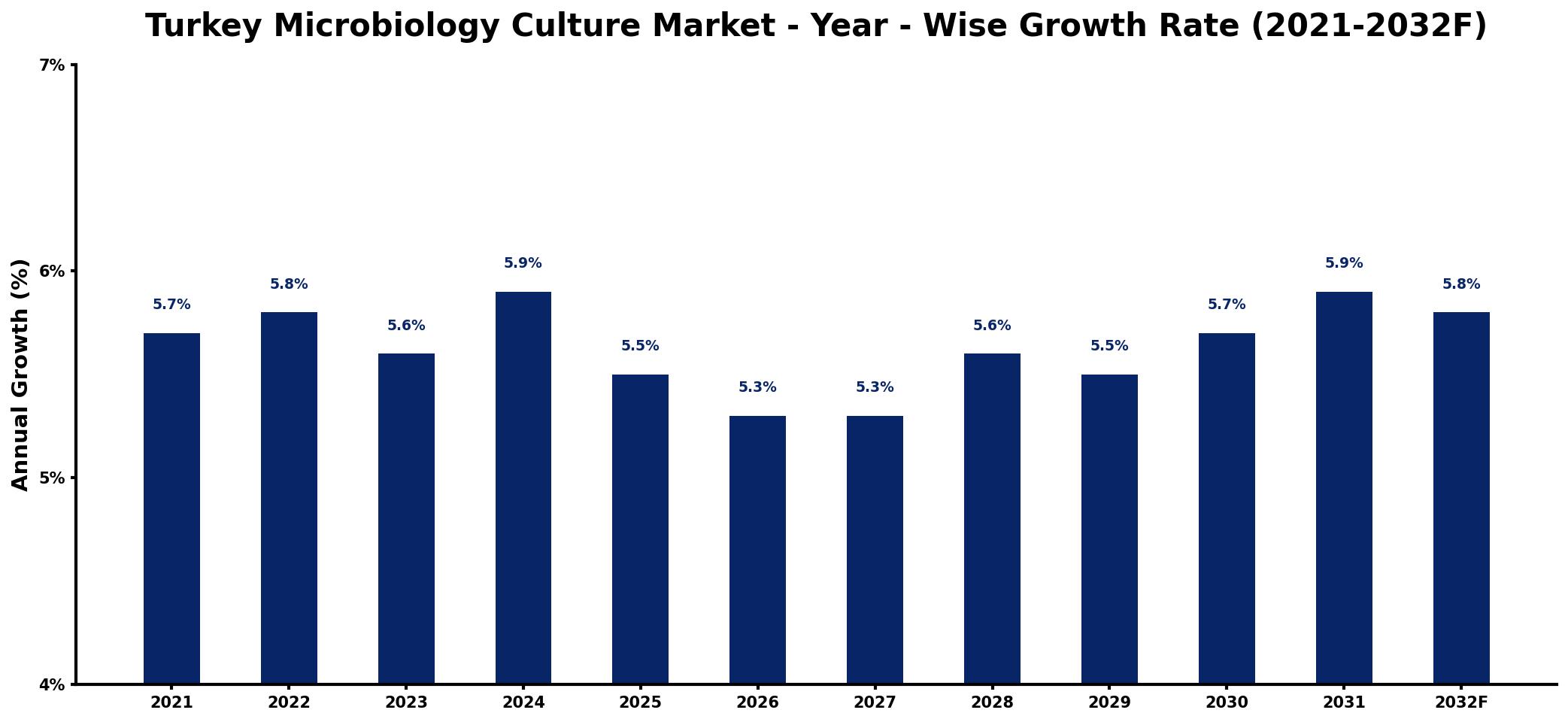 Turkey Microbiology Culture Market Year-wise Growth Rate and Key Drivers