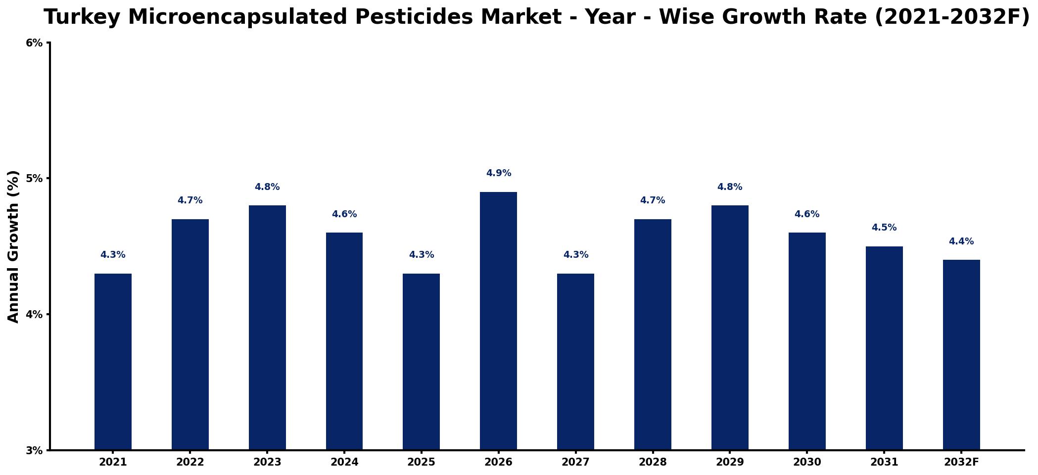 Turkey Microencapsulated Pesticides Market Year-wise Growth Rate and Key Drivers