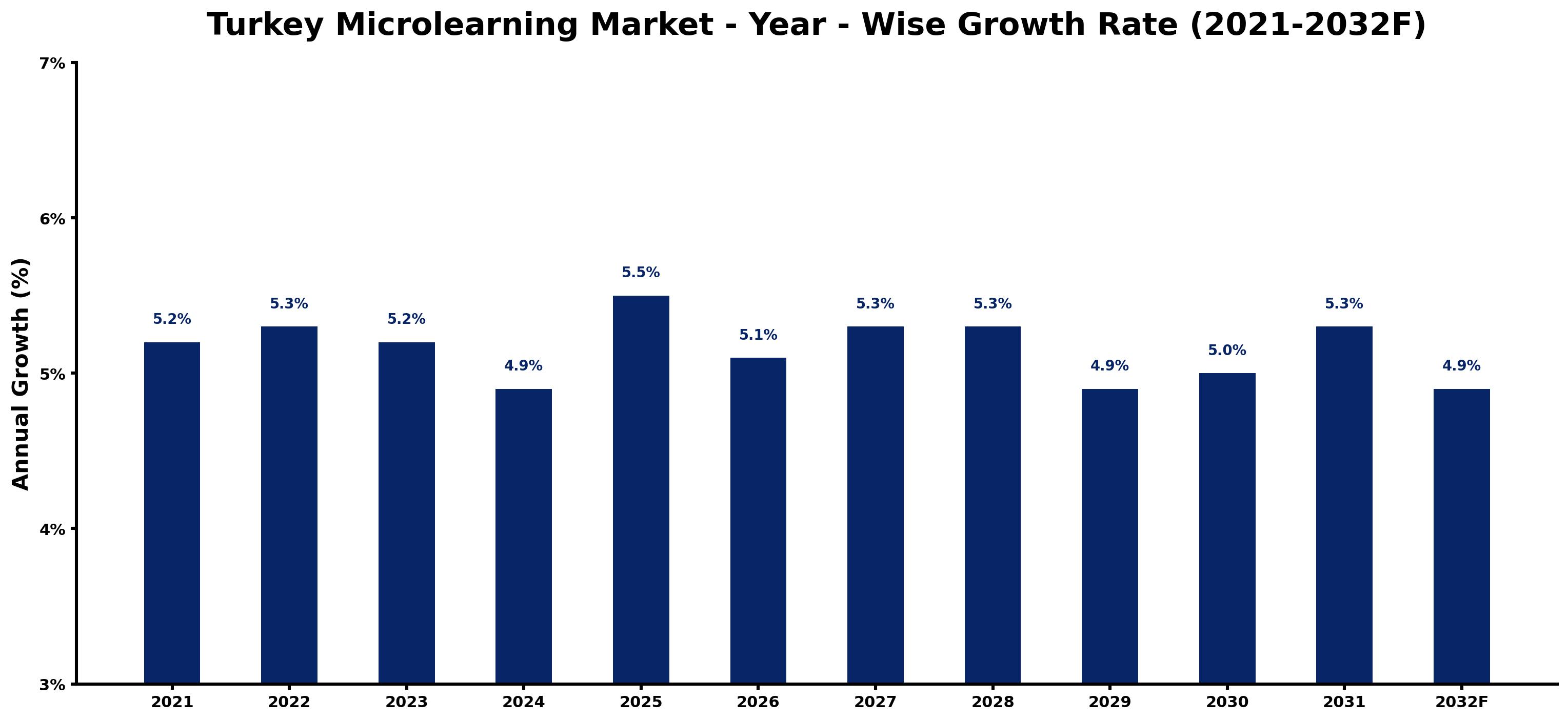 Turkey Microlearning Market Year-wise Growth Rate and Key Drivers