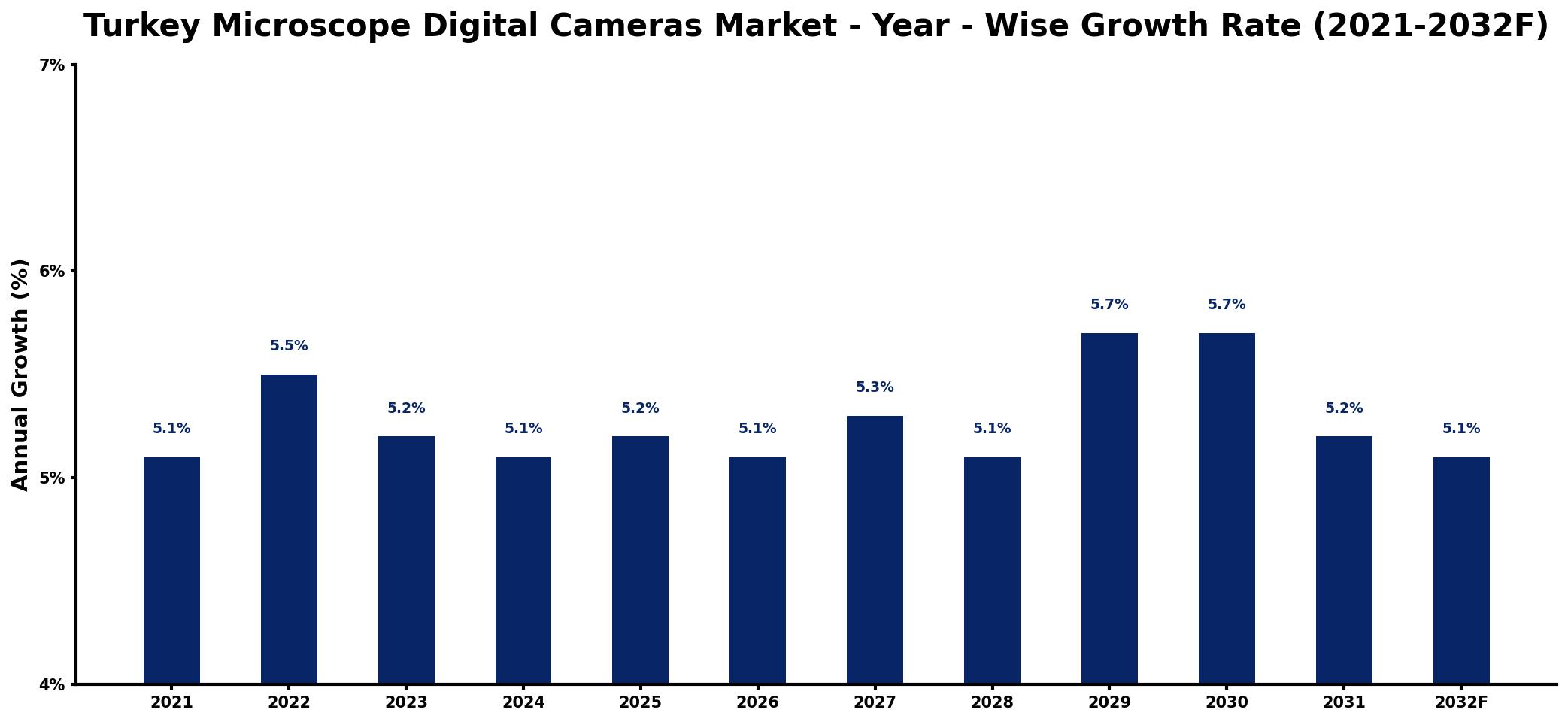 Turkey Microscope Digital Cameras Market Year-wise Growth Rate and Key Drivers