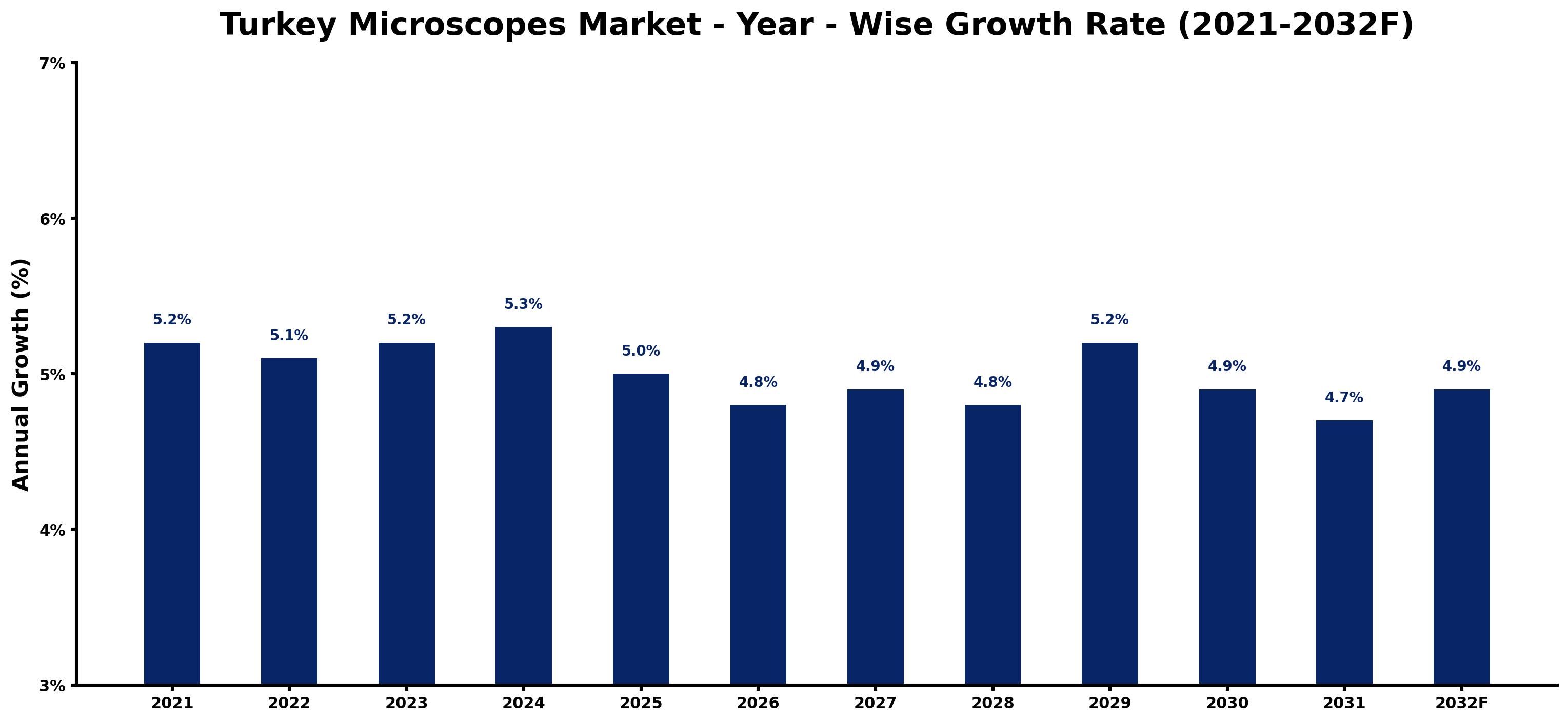 Turkey Microscopes Market Year-wise Growth Rate and Key Drivers