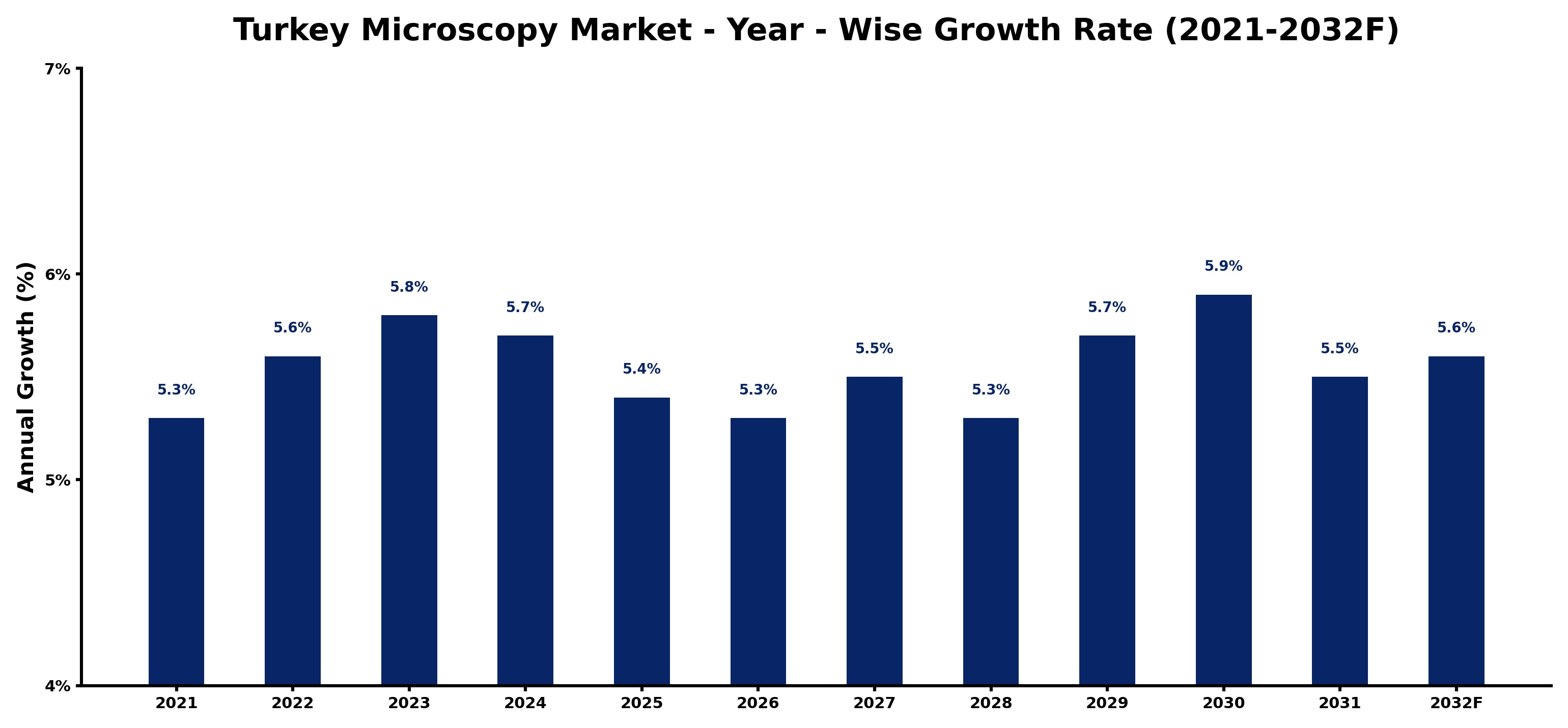 Turkey Microscopy Market Year-wise Growth Rate and Key Drivers