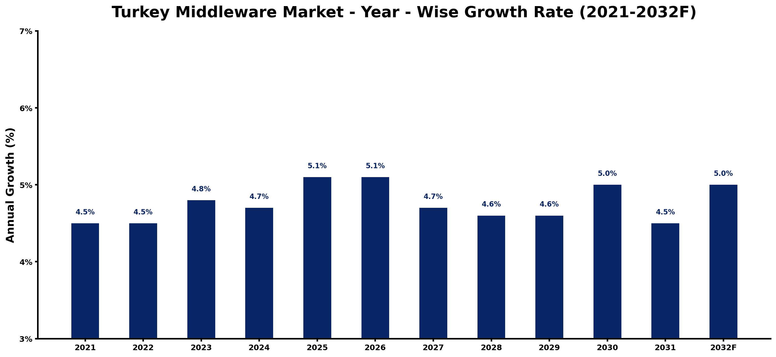 Turkey Middleware Market Year-wise Growth Rate and Key Drivers