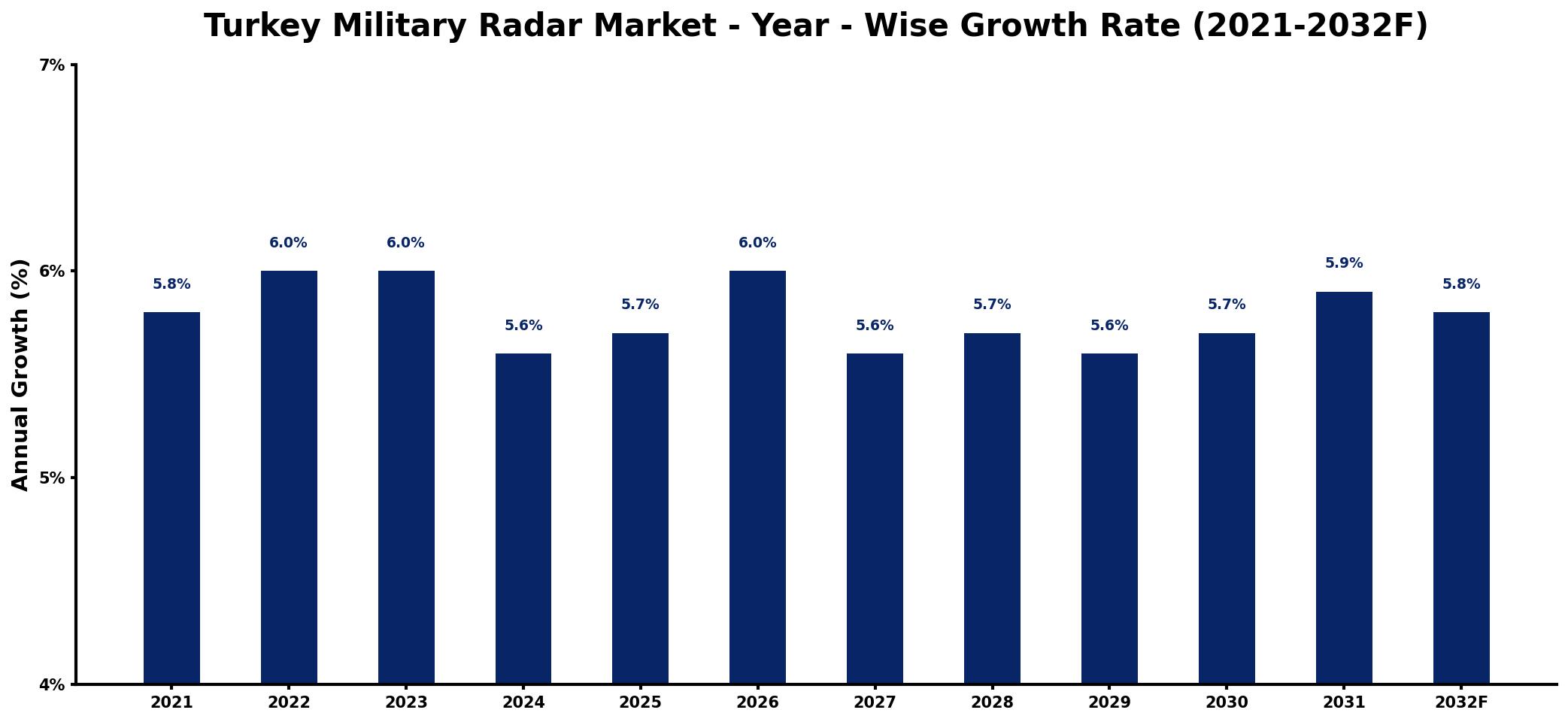 Turkey Military Radar Market Year-wise Growth Rate and Key Drivers