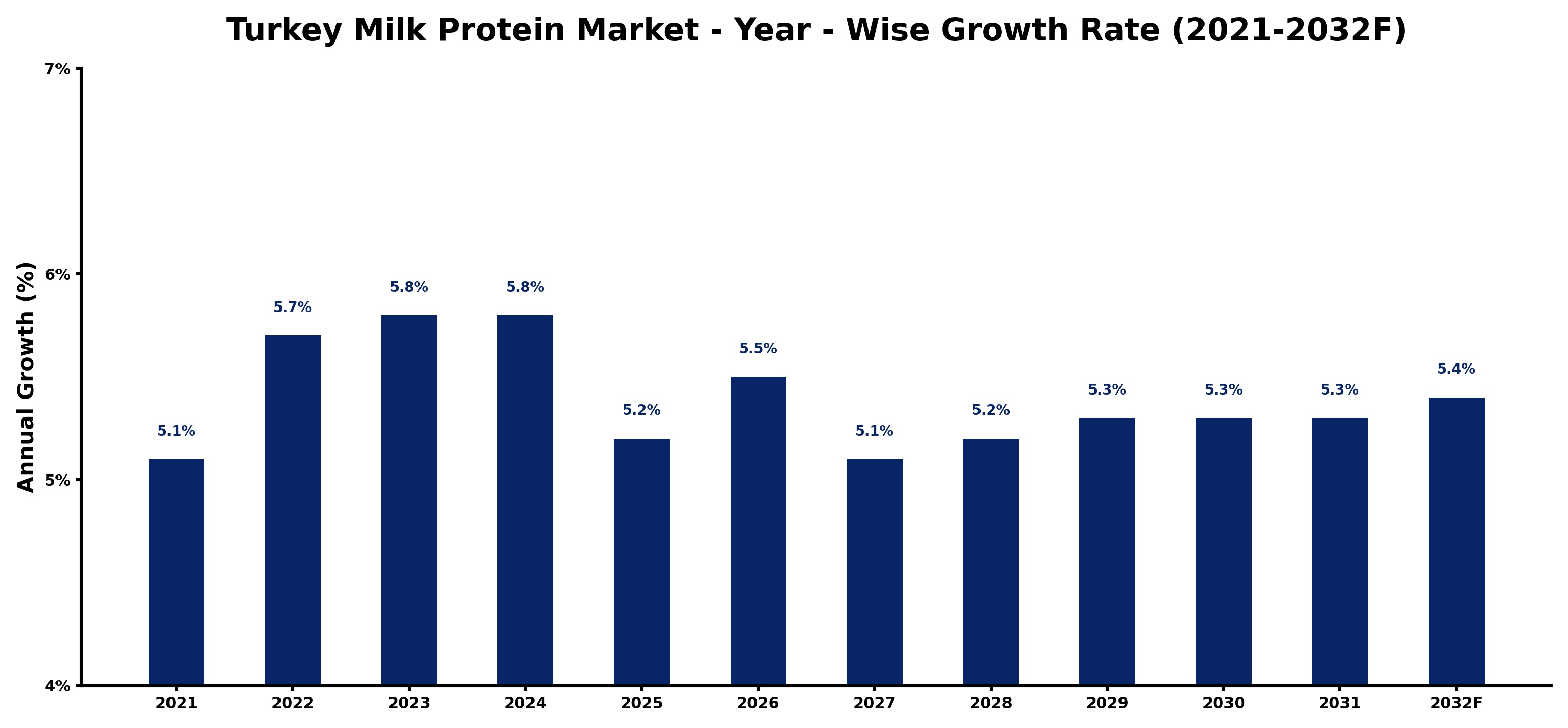 Turkey Milk Protein Market Year-wise Growth Rate and Key Drivers