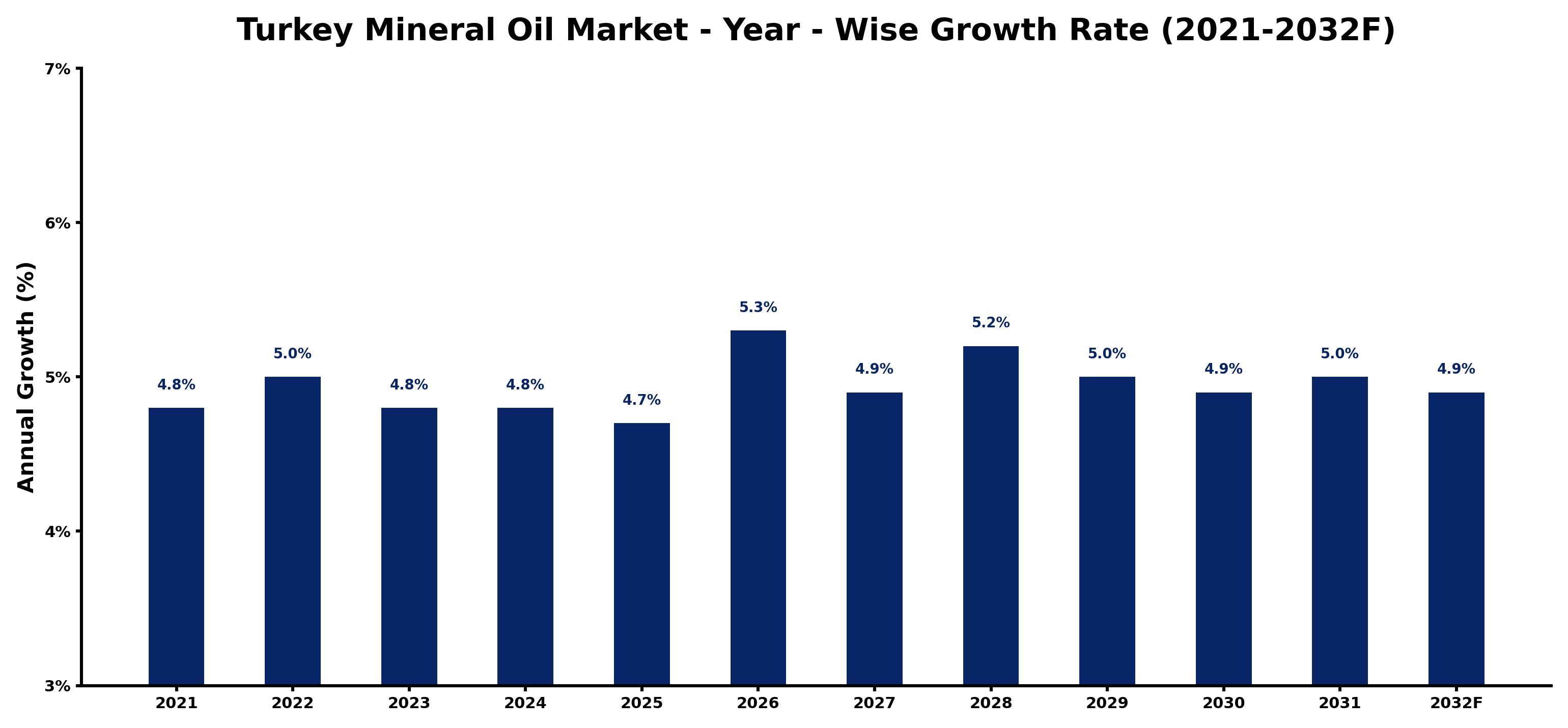 Turkey Mineral Oil Market Year-wise Growth Rate and Key Drivers