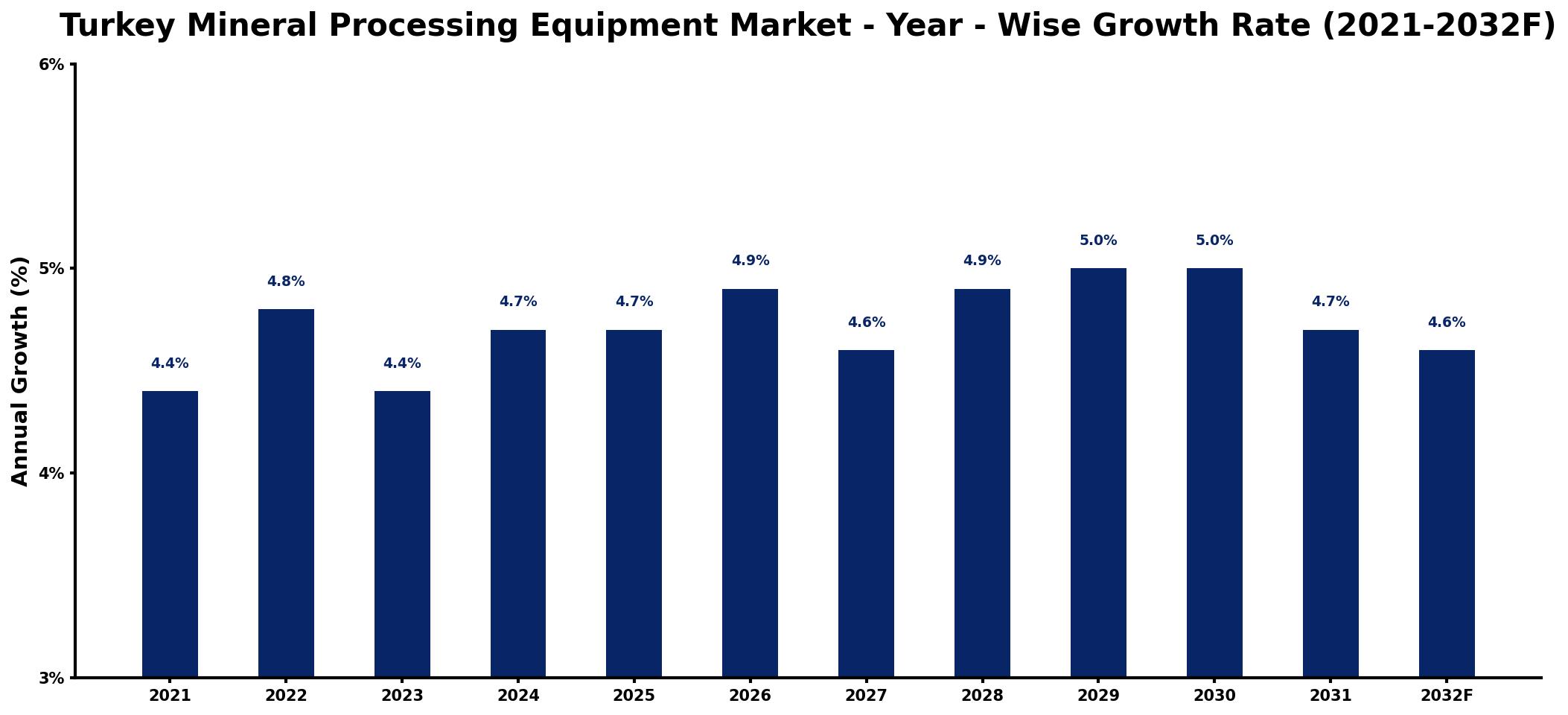Turkey Mineral Processing Equipment Market Year-wise Growth Rate and Key Drivers