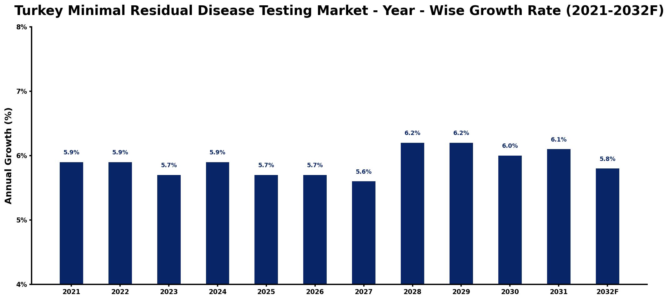 Turkey Minimal Residual Disease Testing Market Year-wise Growth Rate and Key Drivers