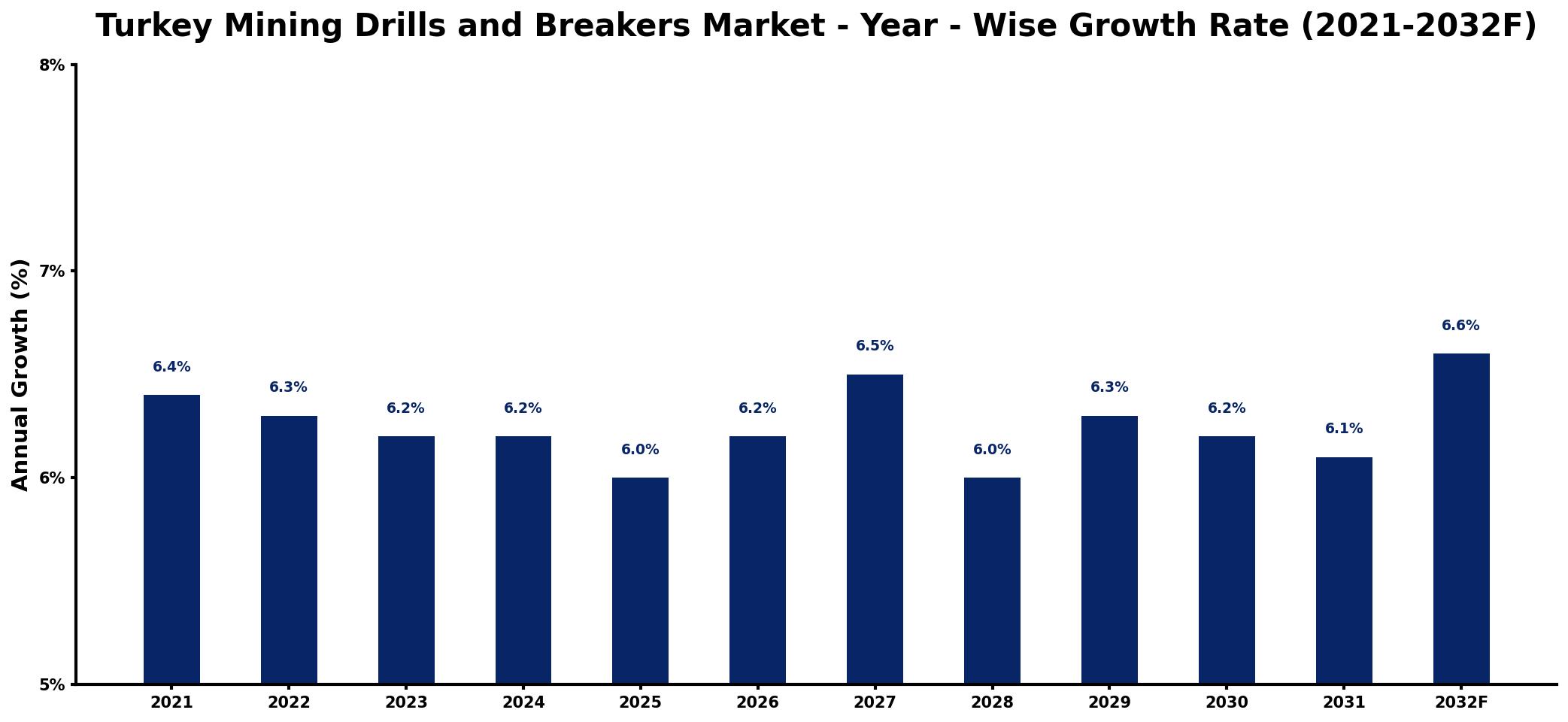 Turkey Mining Drills and Breakers Market Year-wise Growth Rate and Key Drivers