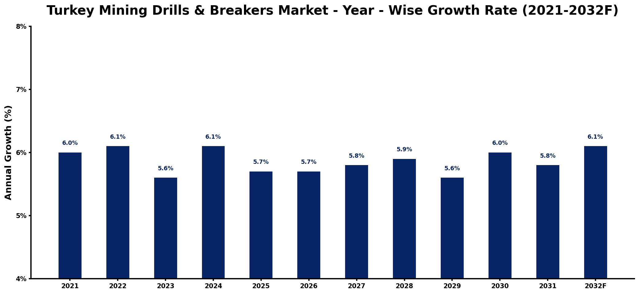 Turkey Mining Drills & Breakers Market Year-wise Growth Rate and Key Drivers