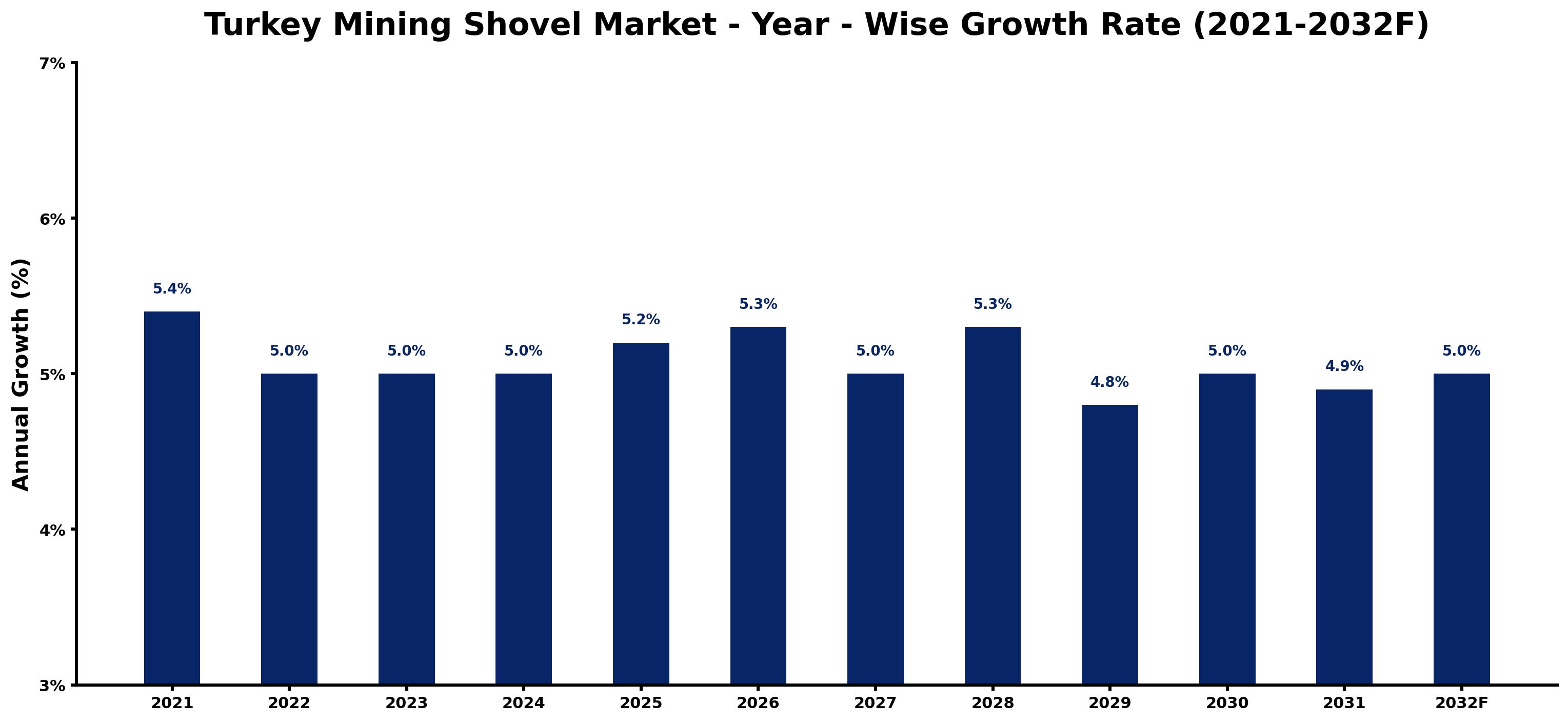 Turkey Mining Shovel Market Year-wise Growth Rate and Key Drivers
