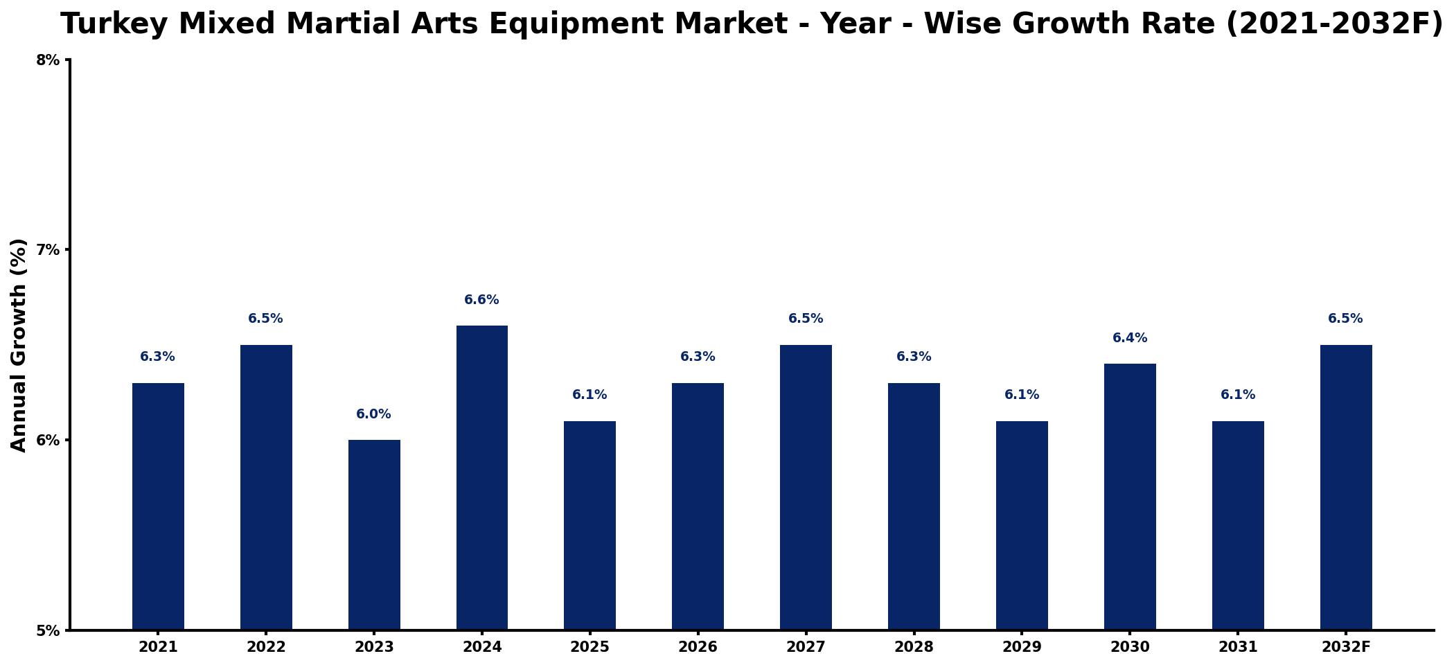 Turkey Mixed Martial Arts Equipment Market Year-wise Growth Rate and Key Drivers