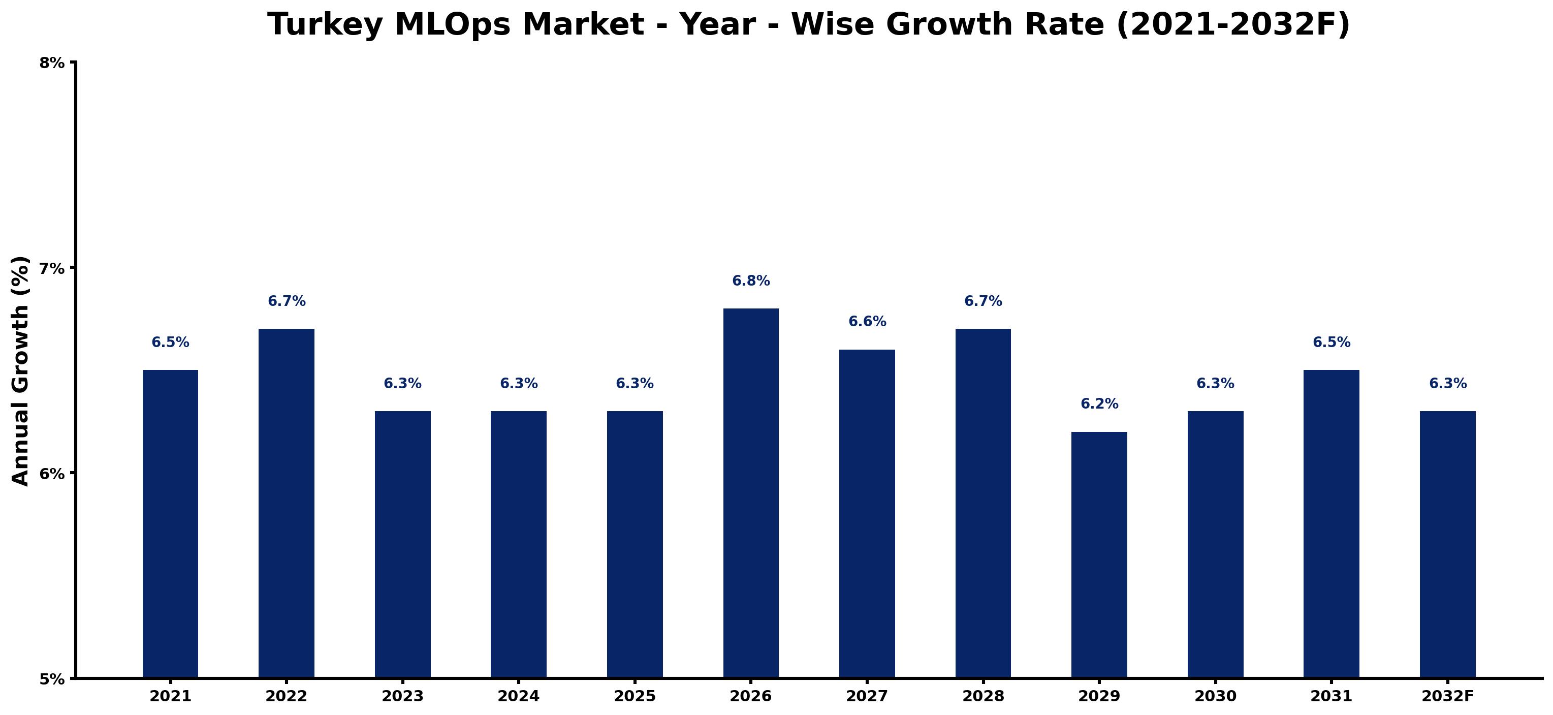 Turkey MLOps Market Year-wise Growth Rate and Key Drivers