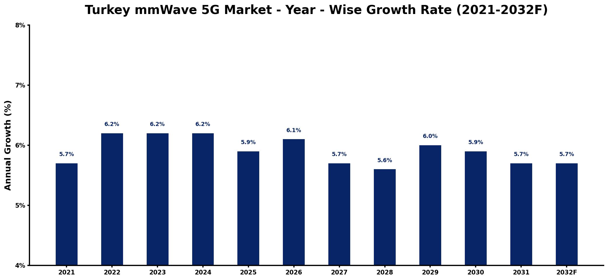 Turkey mmWave 5G Market Year-wise Growth Rate and Key Drivers