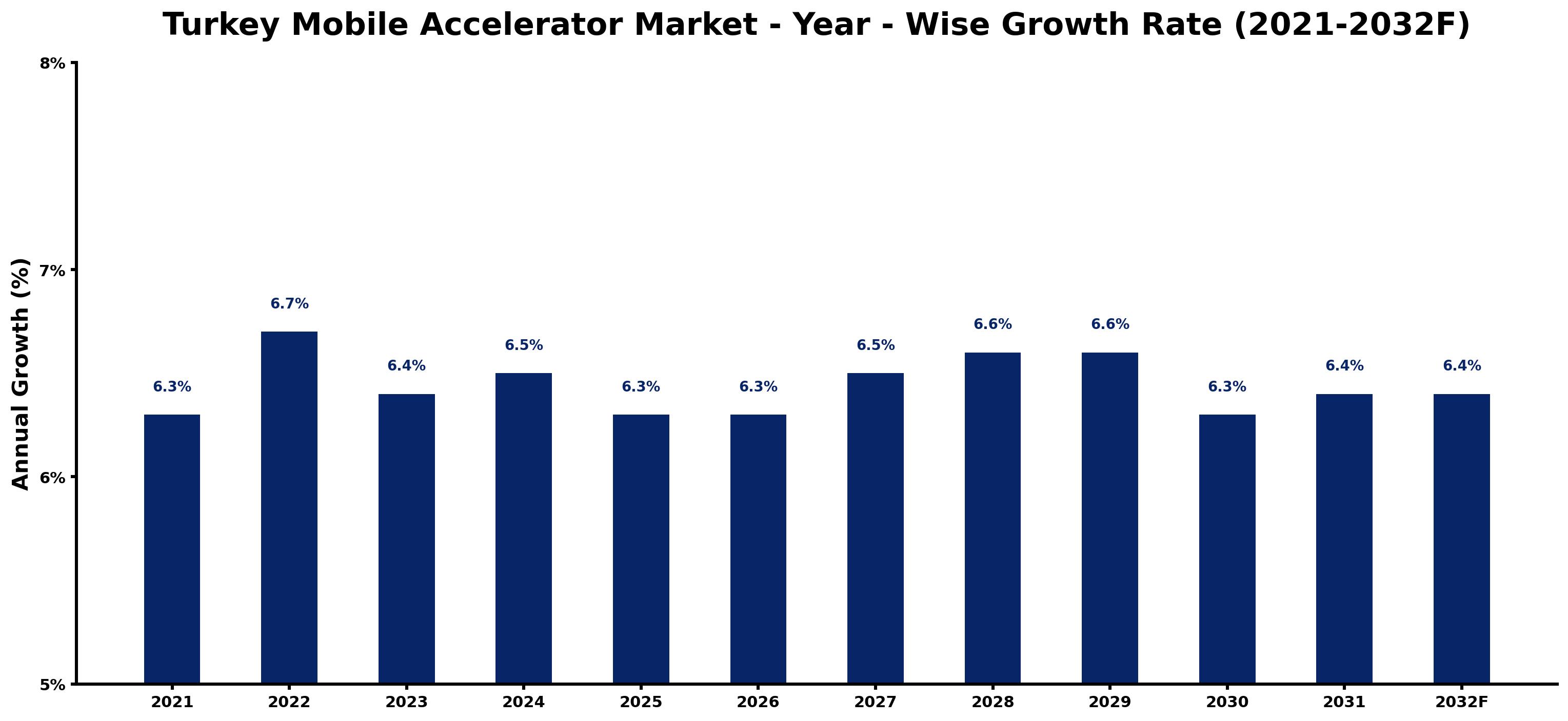 Turkey Mobile Accelerator Market Year-wise Growth Rate and Key Drivers
