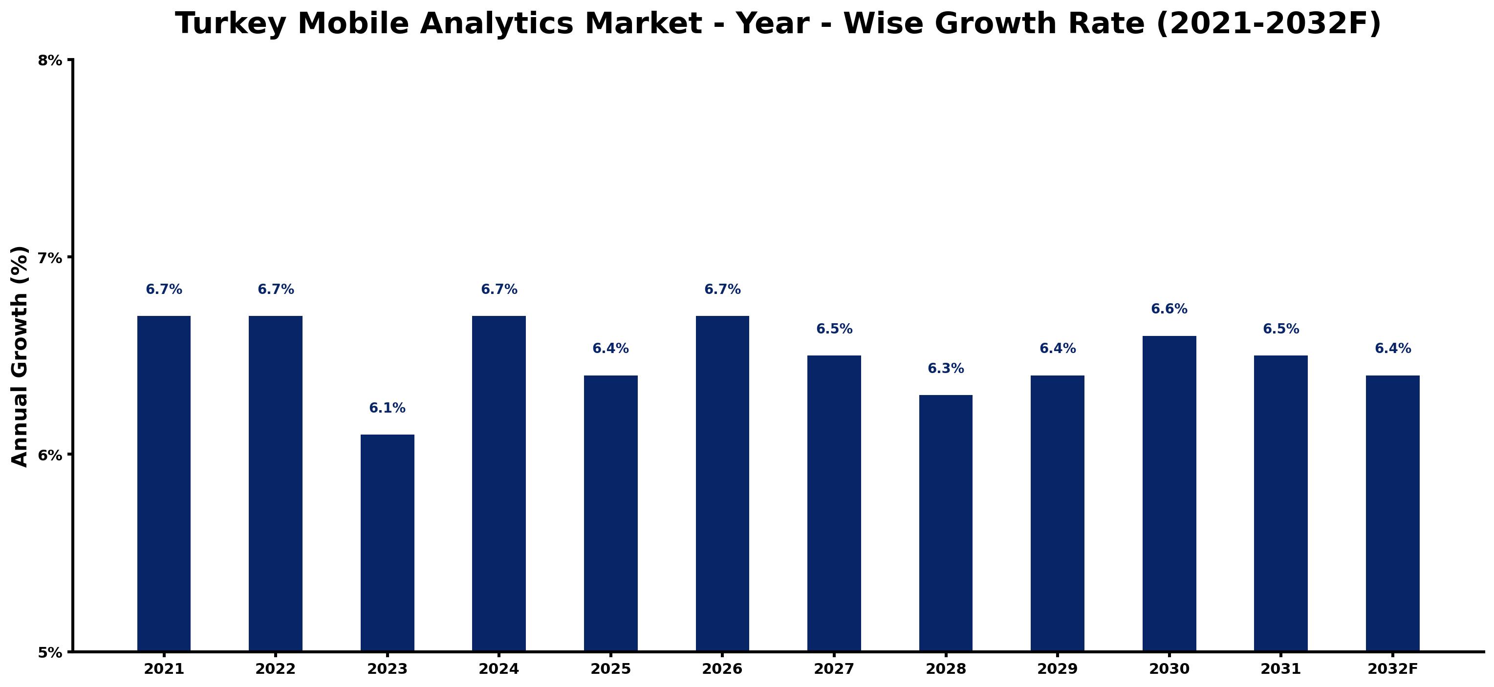 Turkey Mobile Analytics Market Year-wise Growth Rate and Key Drivers