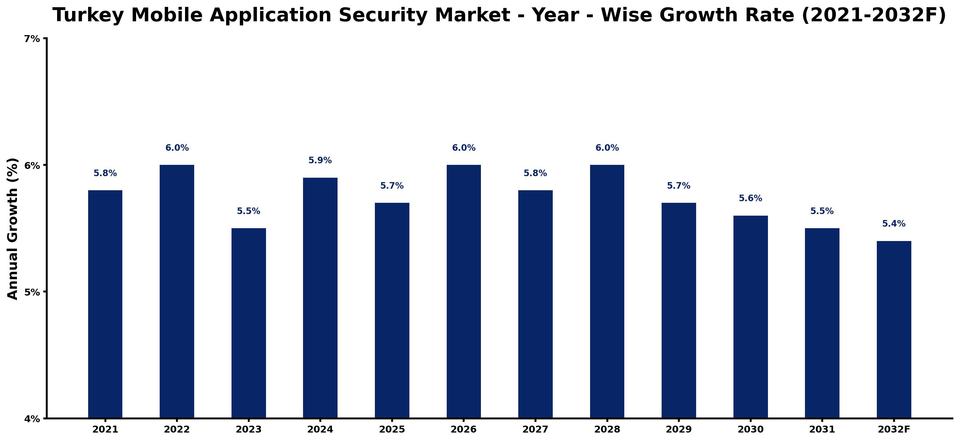 Turkey Mobile Application Security Market Year-wise Growth Rate and Key Drivers