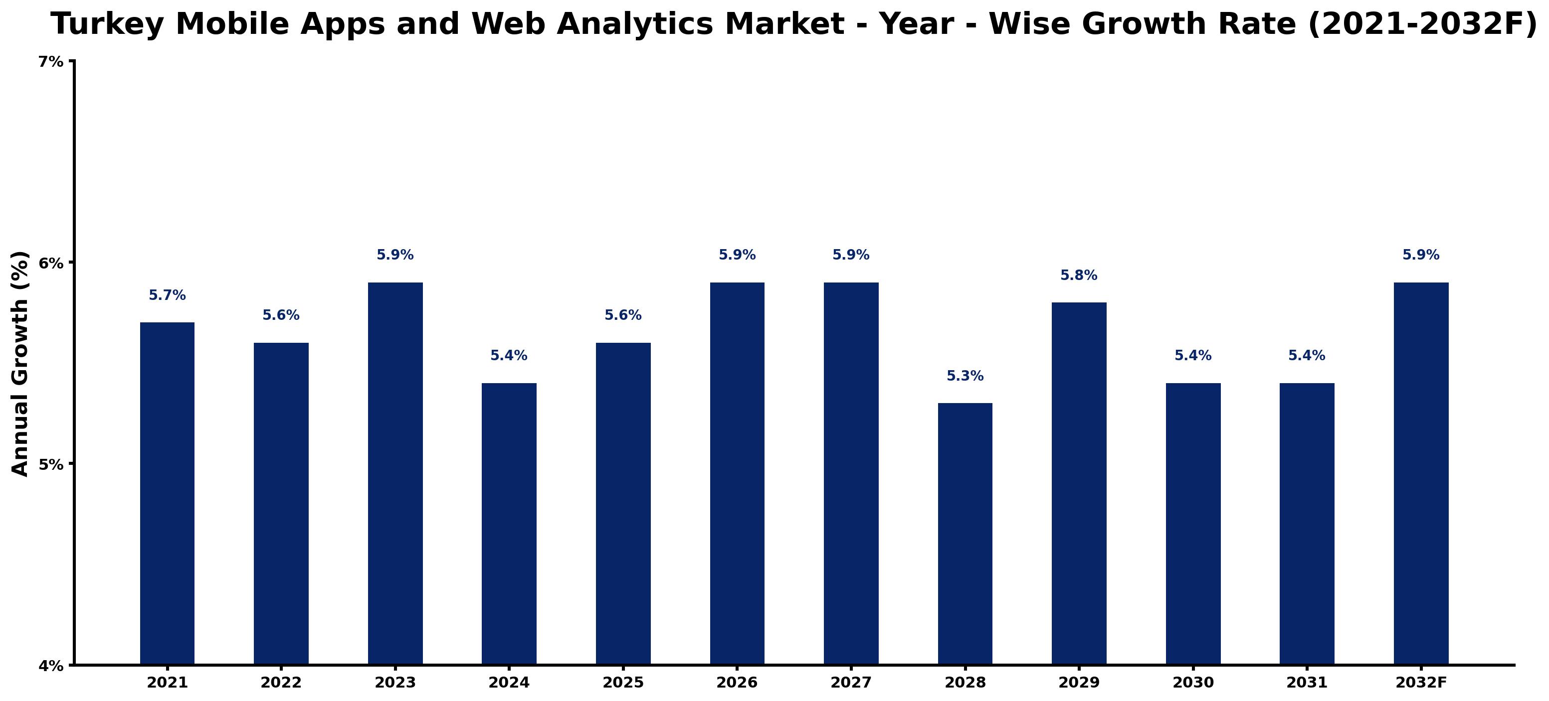 Turkey Mobile Apps and Web Analytics Market Year-wise Growth Rate and Key Drivers
