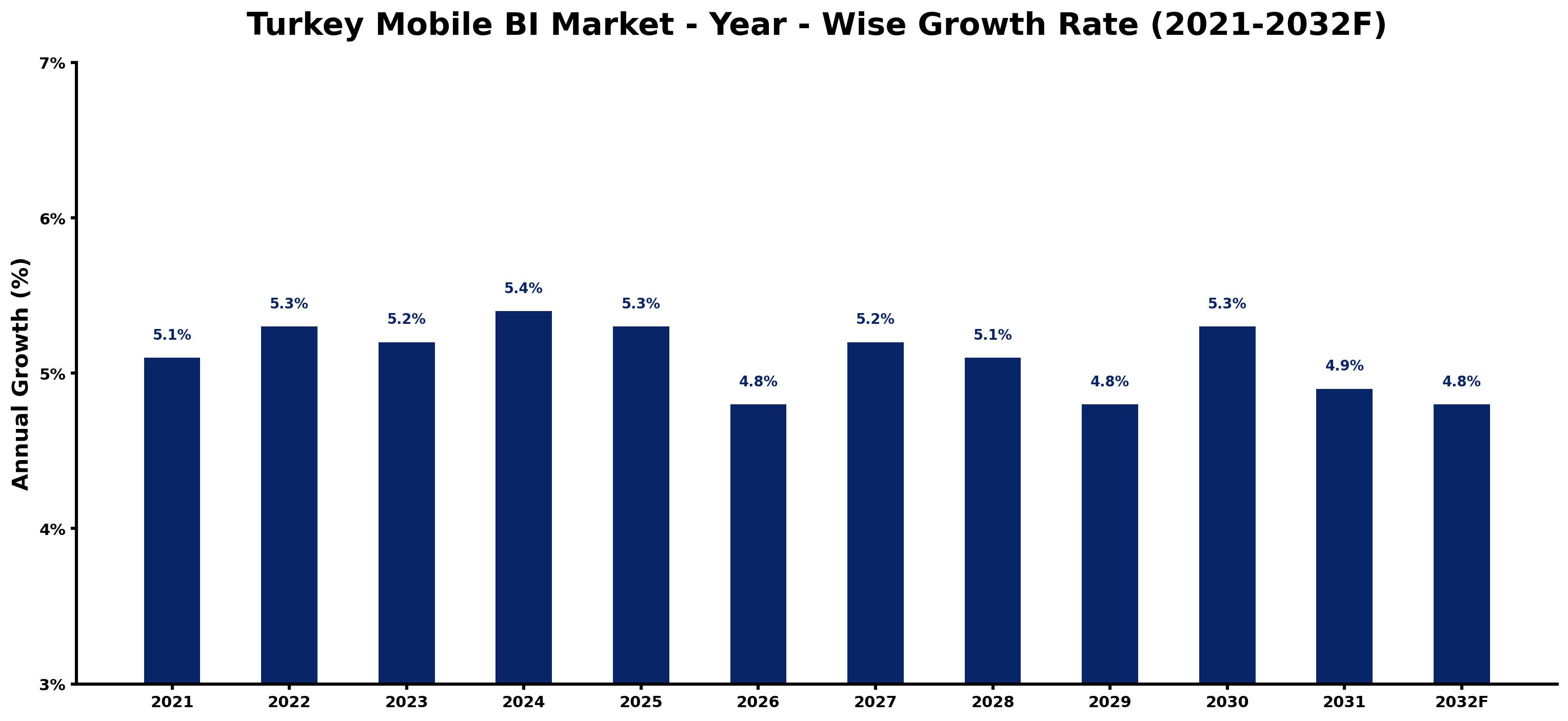 Turkey Mobile BI Market Year-wise Growth Rate and Key Drivers
