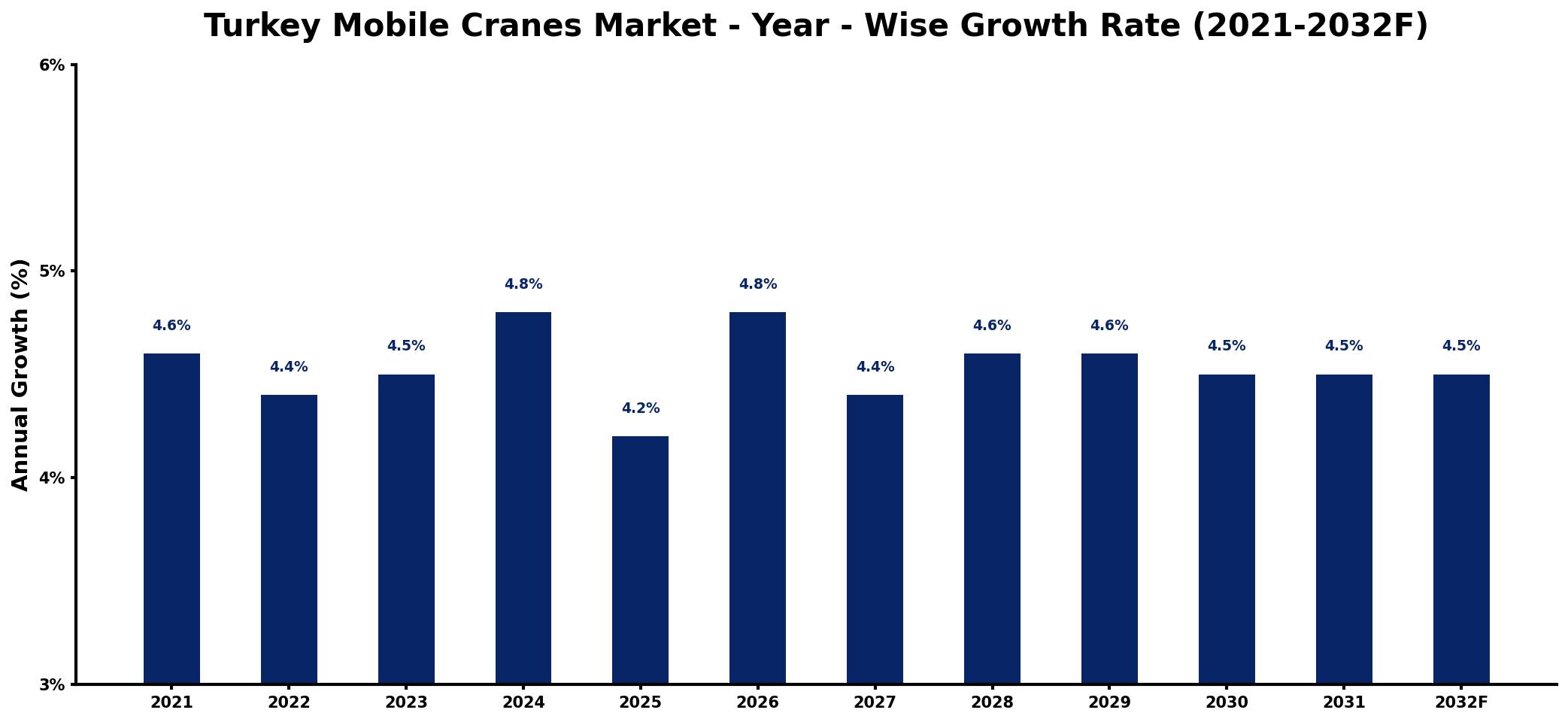 Turkey Mobile Cranes Market Year-wise Growth Rate and Key Drivers