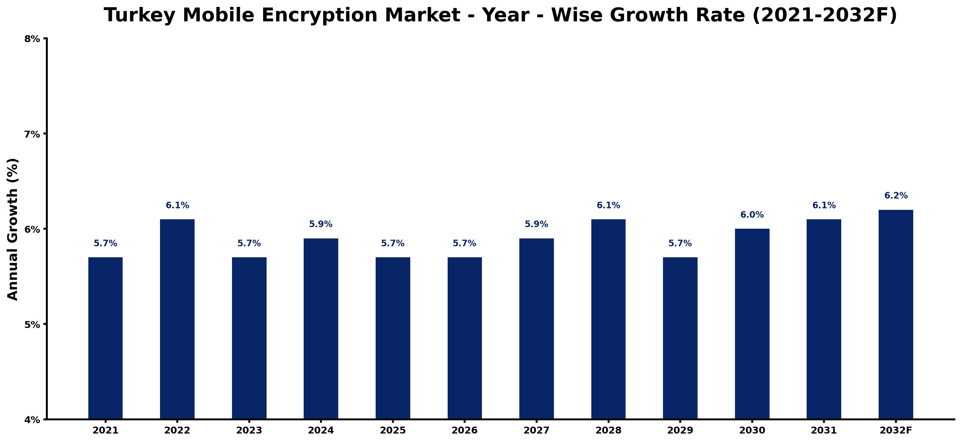 Turkey Mobile Encryption Market Year-wise Growth Rate and Key Drivers