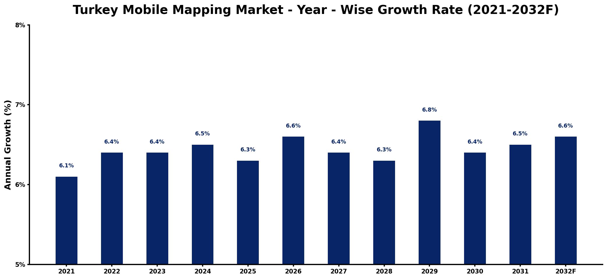 Turkey Mobile Mapping Market Year-wise Growth Rate and Key Drivers