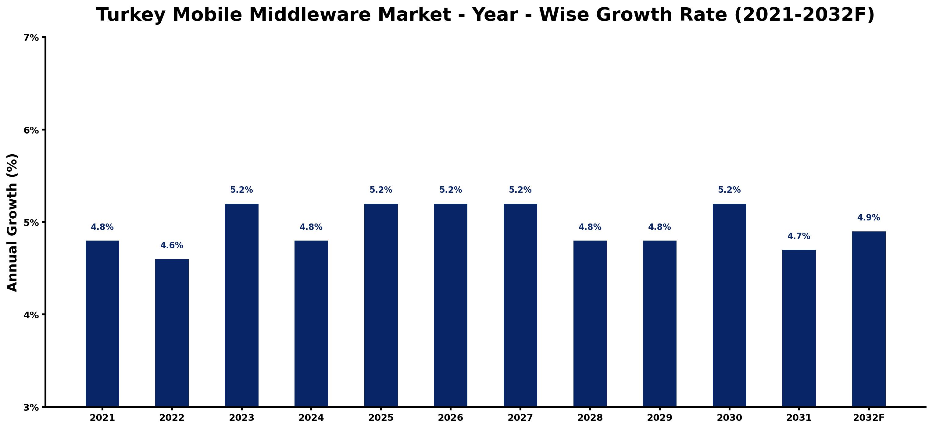 Turkey Mobile Middleware Market Year-wise Growth Rate and Key Drivers