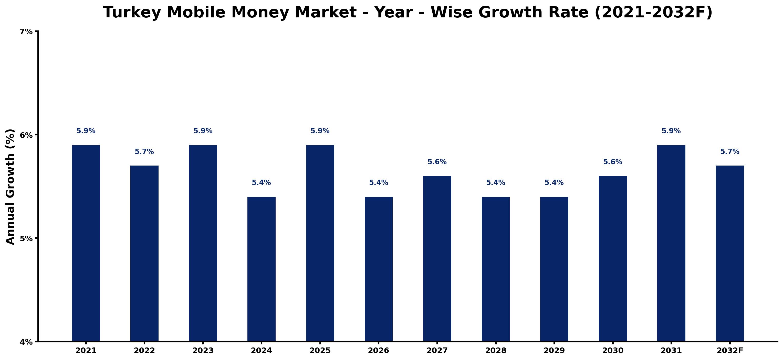 Turkey Mobile Money Market Year-wise Growth Rate and Key Drivers