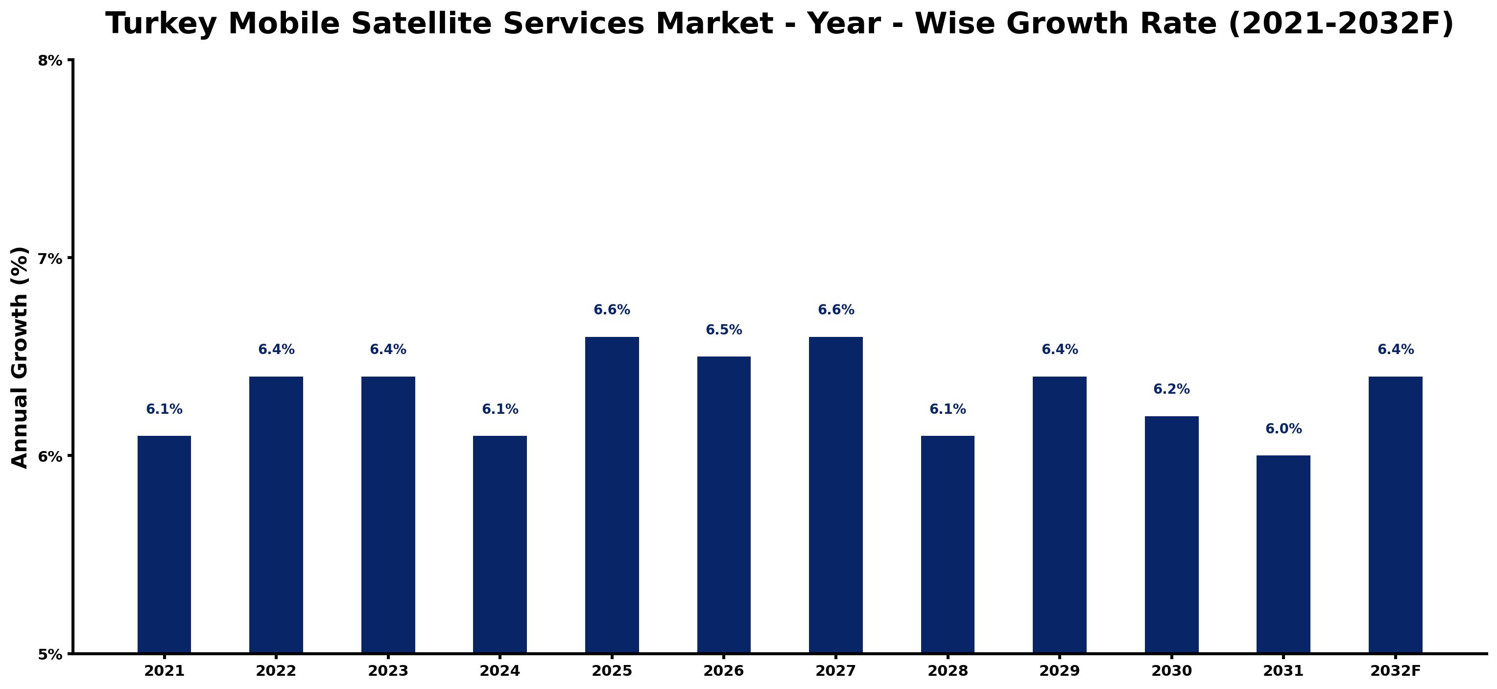 Turkey Mobile Satellite Services Market Year-wise Growth Rate and Key Drivers