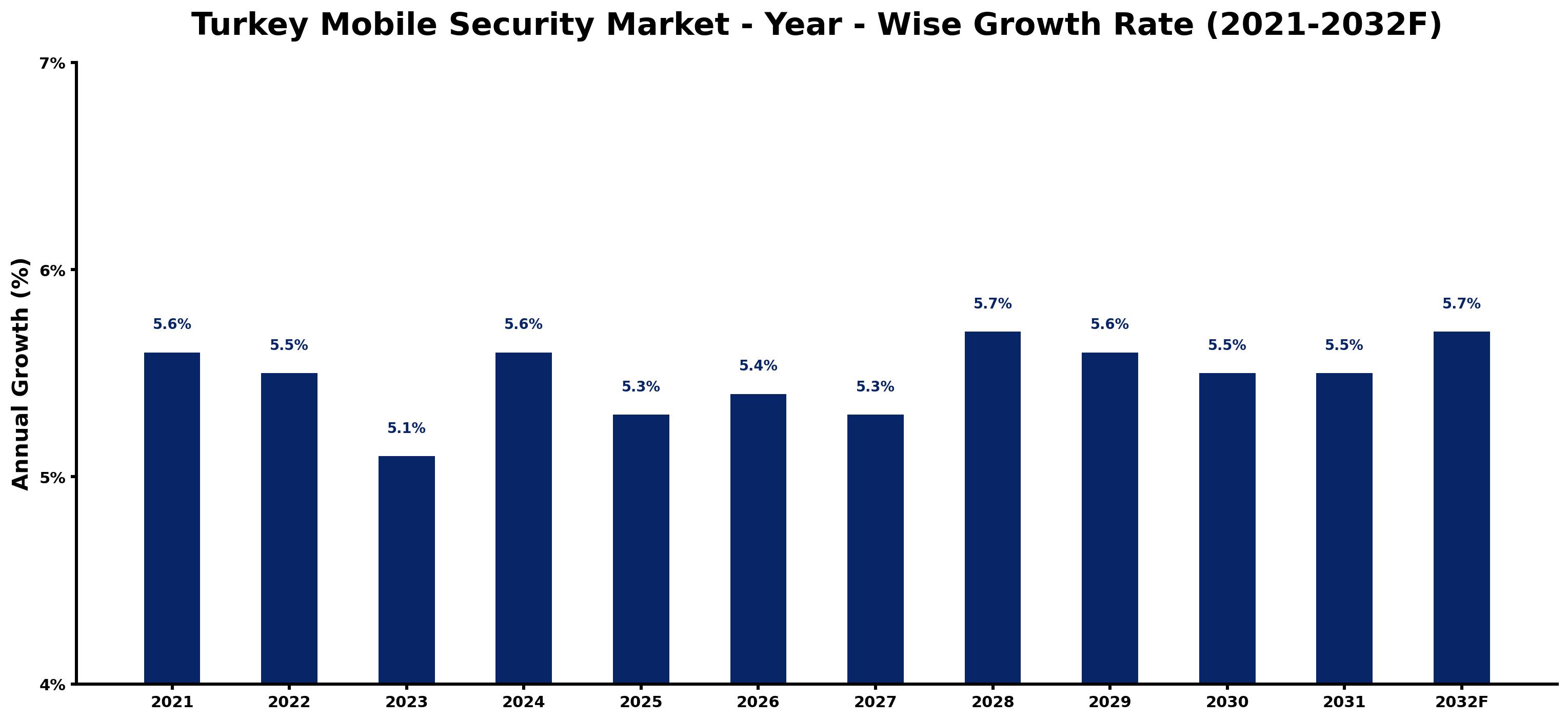 Turkey Mobile Security Market Year-wise Growth Rate and Key Drivers