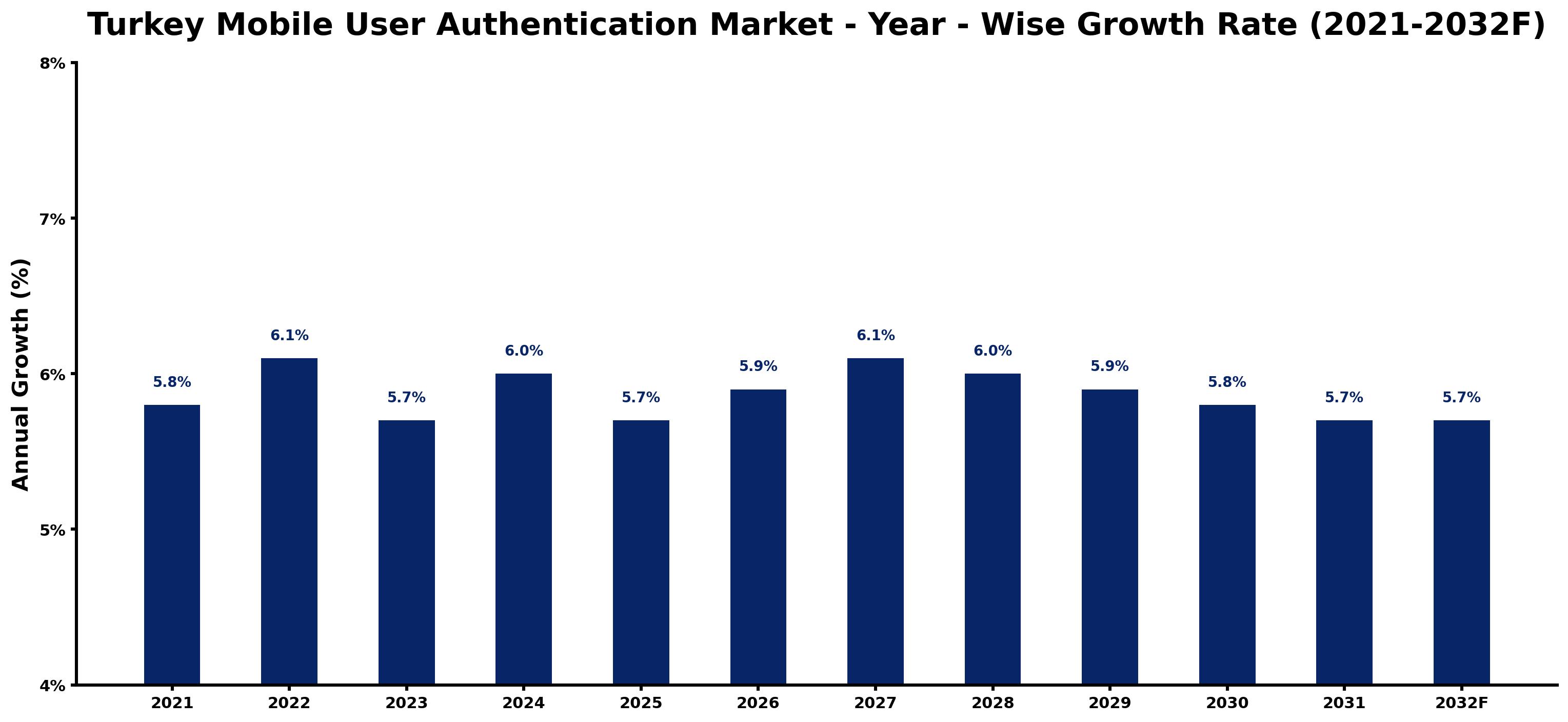 Turkey Mobile User Authentication Market Year-wise Growth Rate and Key Drivers