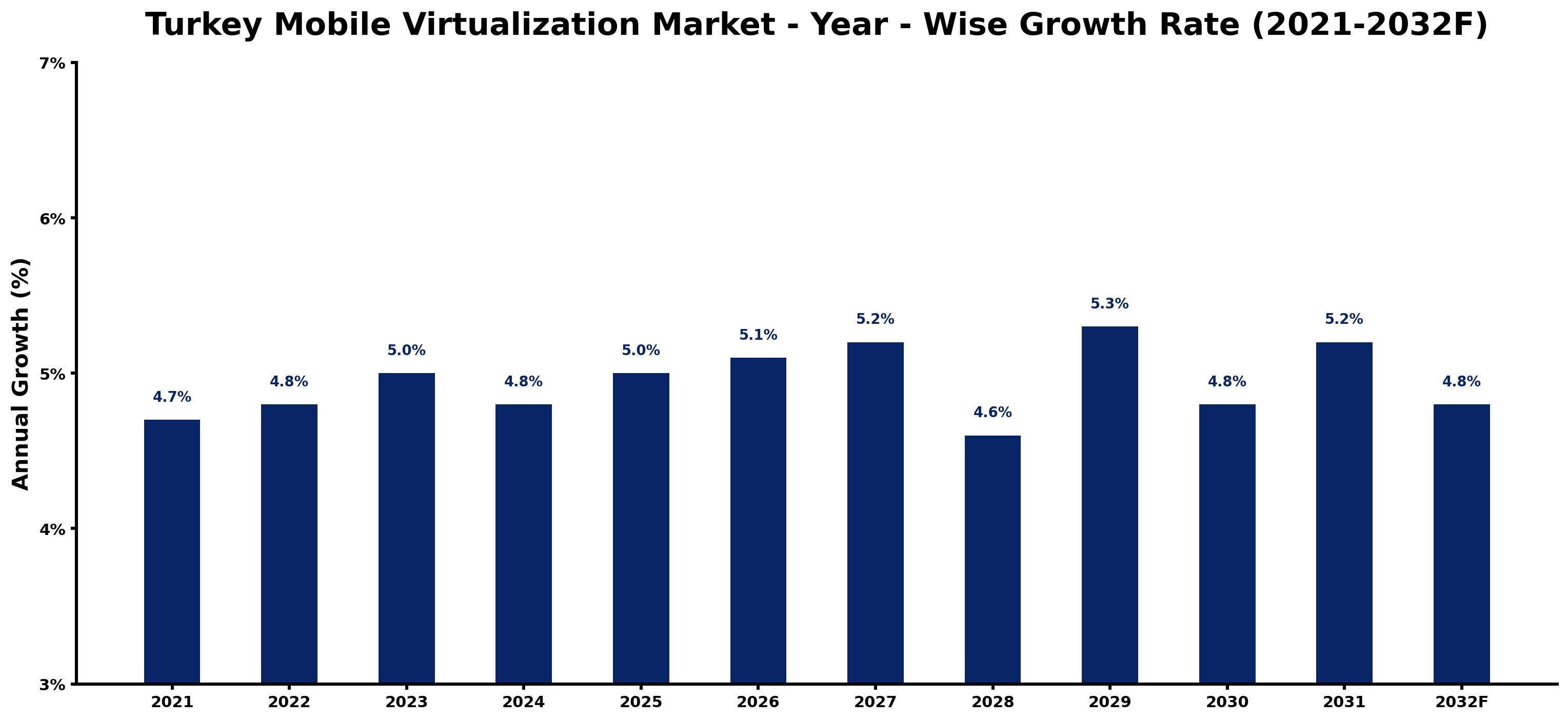 Turkey Mobile Virtualization Market Year-wise Growth Rate and Key Drivers