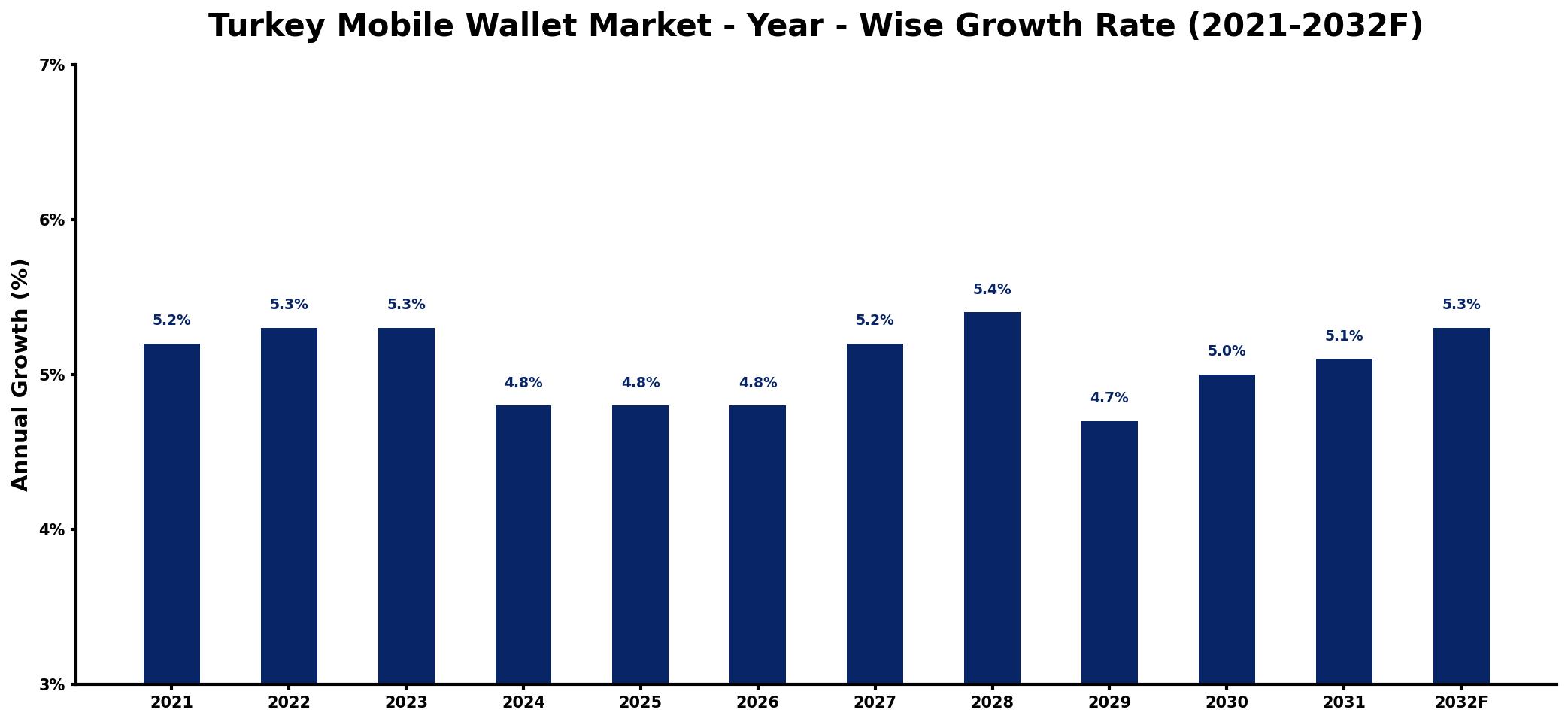 Turkey Mobile Wallet Market Year-wise Growth Rate and Key Drivers