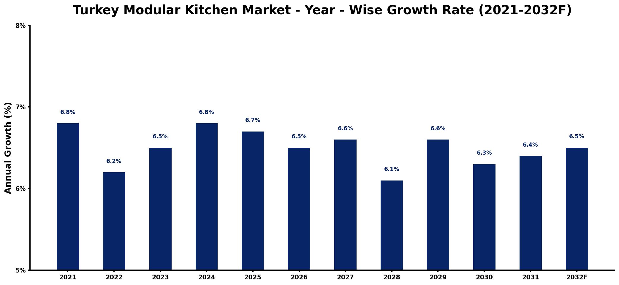 Turkey Modular Kitchen Market Year-wise Growth Rate and Key Drivers
