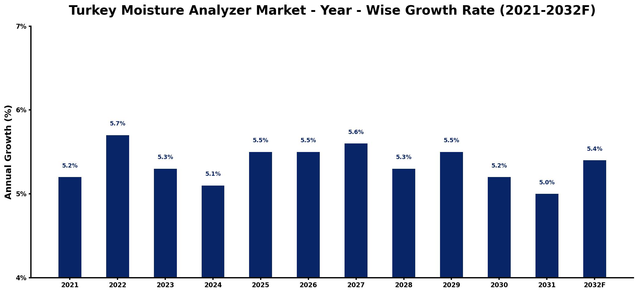 Turkey Moisture Analyzer Market Year-wise Growth Rate and Key Drivers