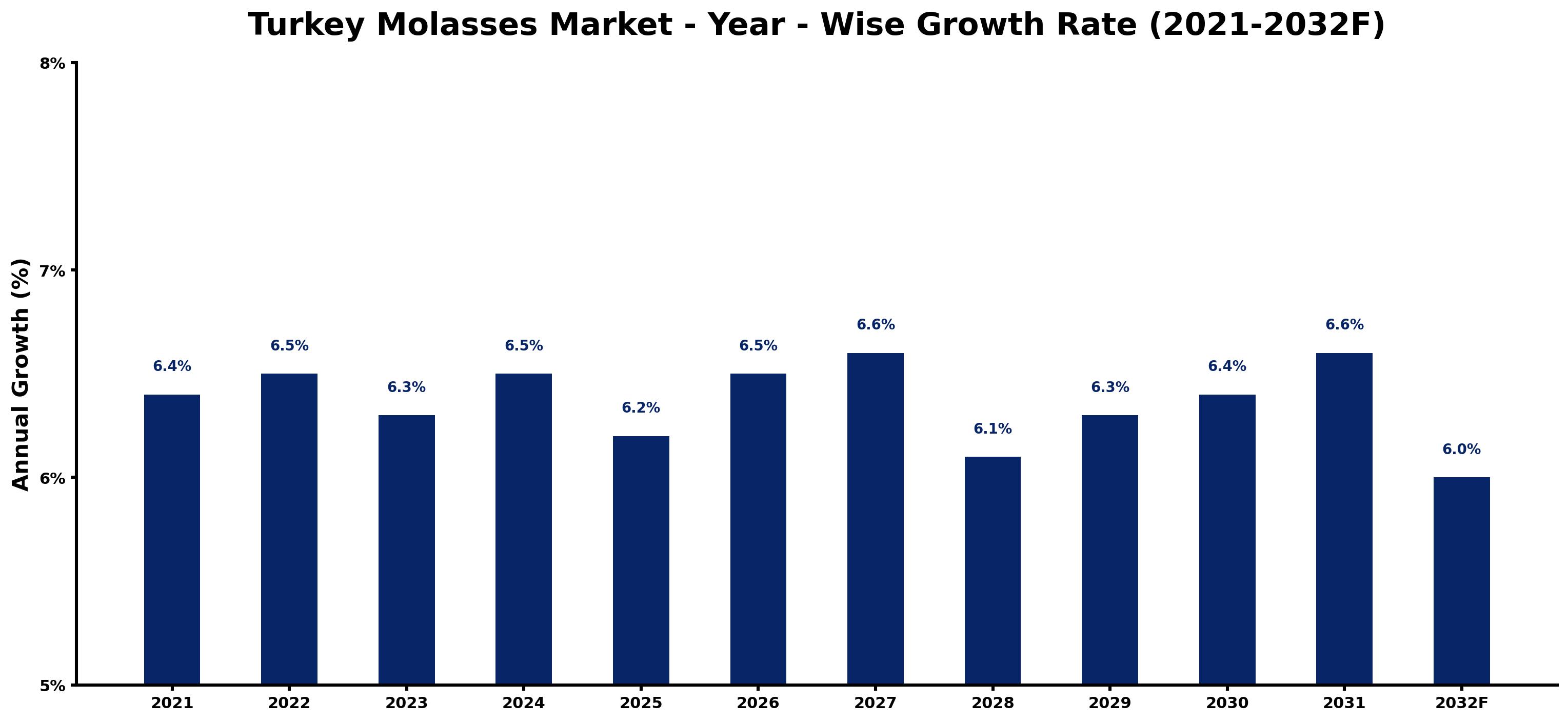 Turkey Molasses Market Year-wise Growth Rate and Key Drivers