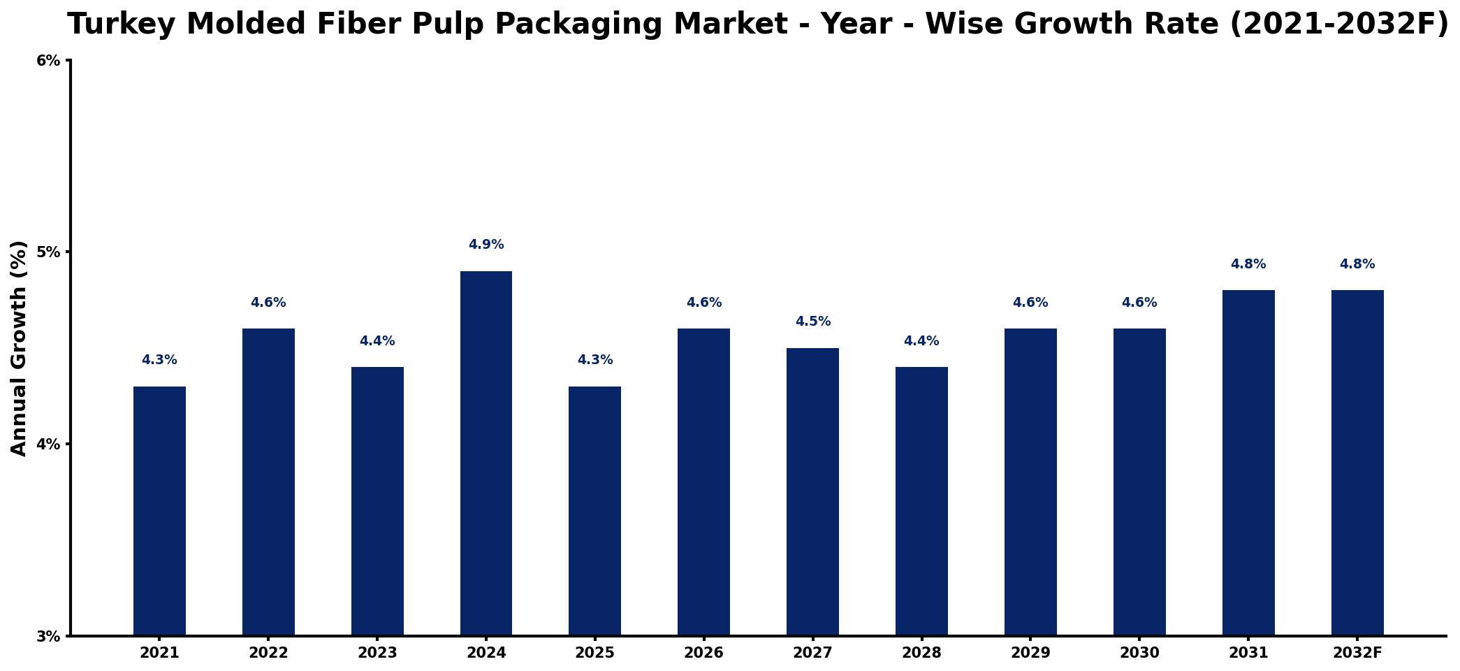 Turkey Molded Fiber Pulp Packaging Market Year-wise Growth Rate and Key Drivers