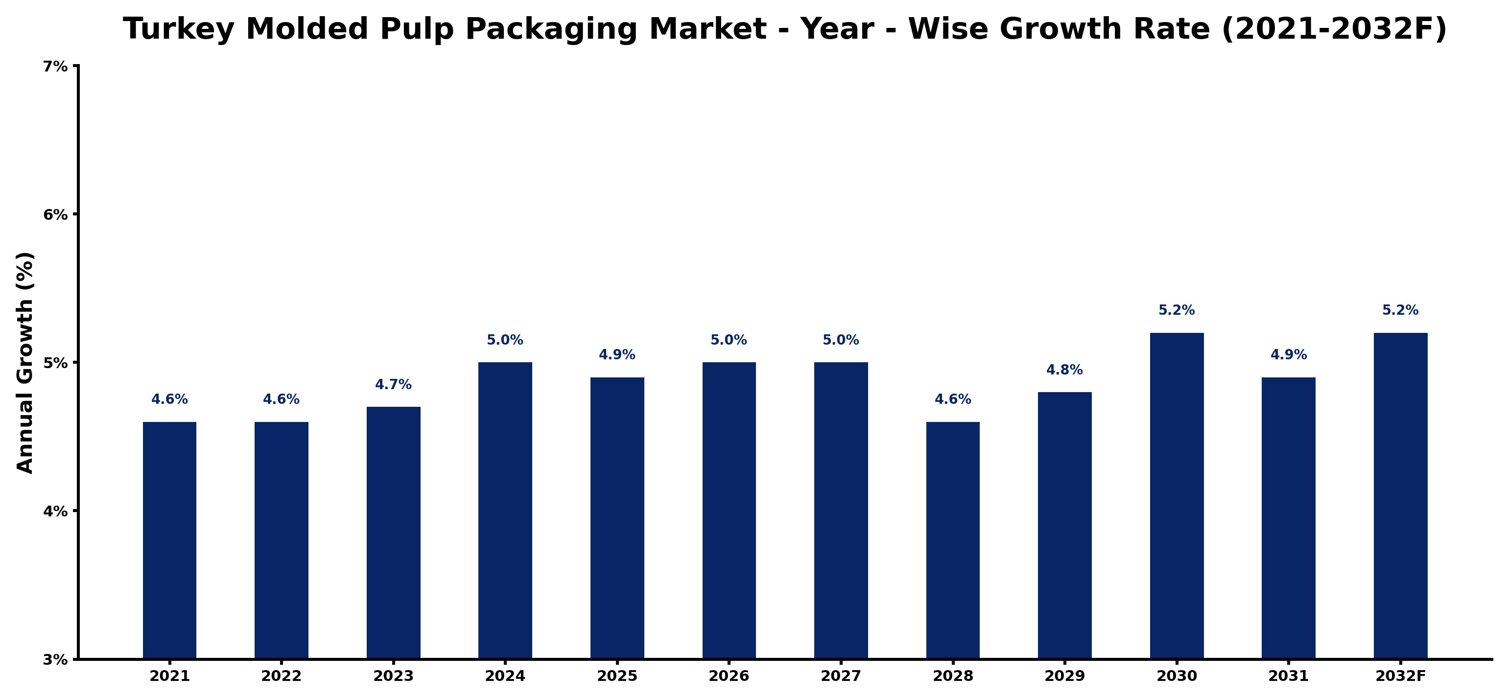 Turkey Molded Pulp Packaging Market Year-wise Growth Rate and Key Drivers