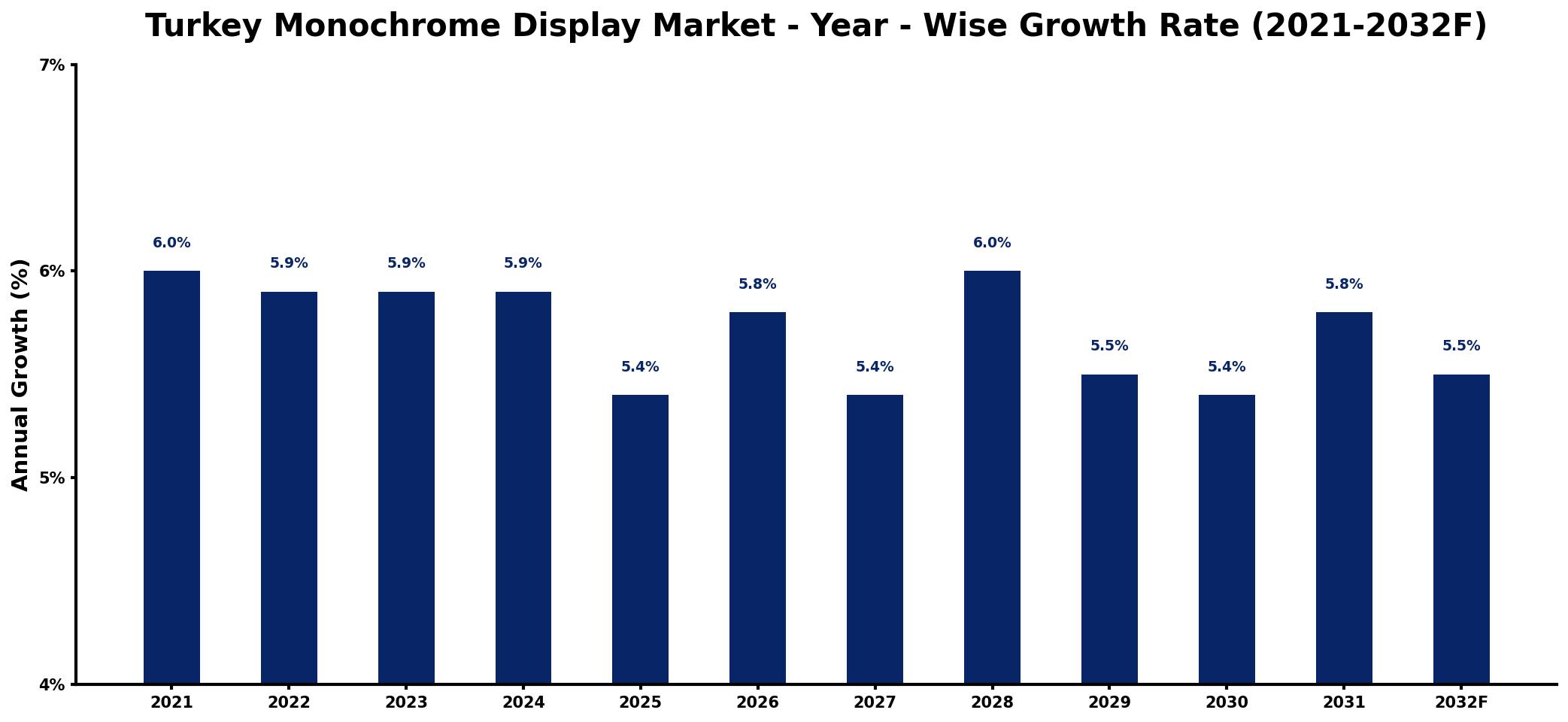 Turkey Monochrome Display Market Year-wise Growth Rate and Key Drivers