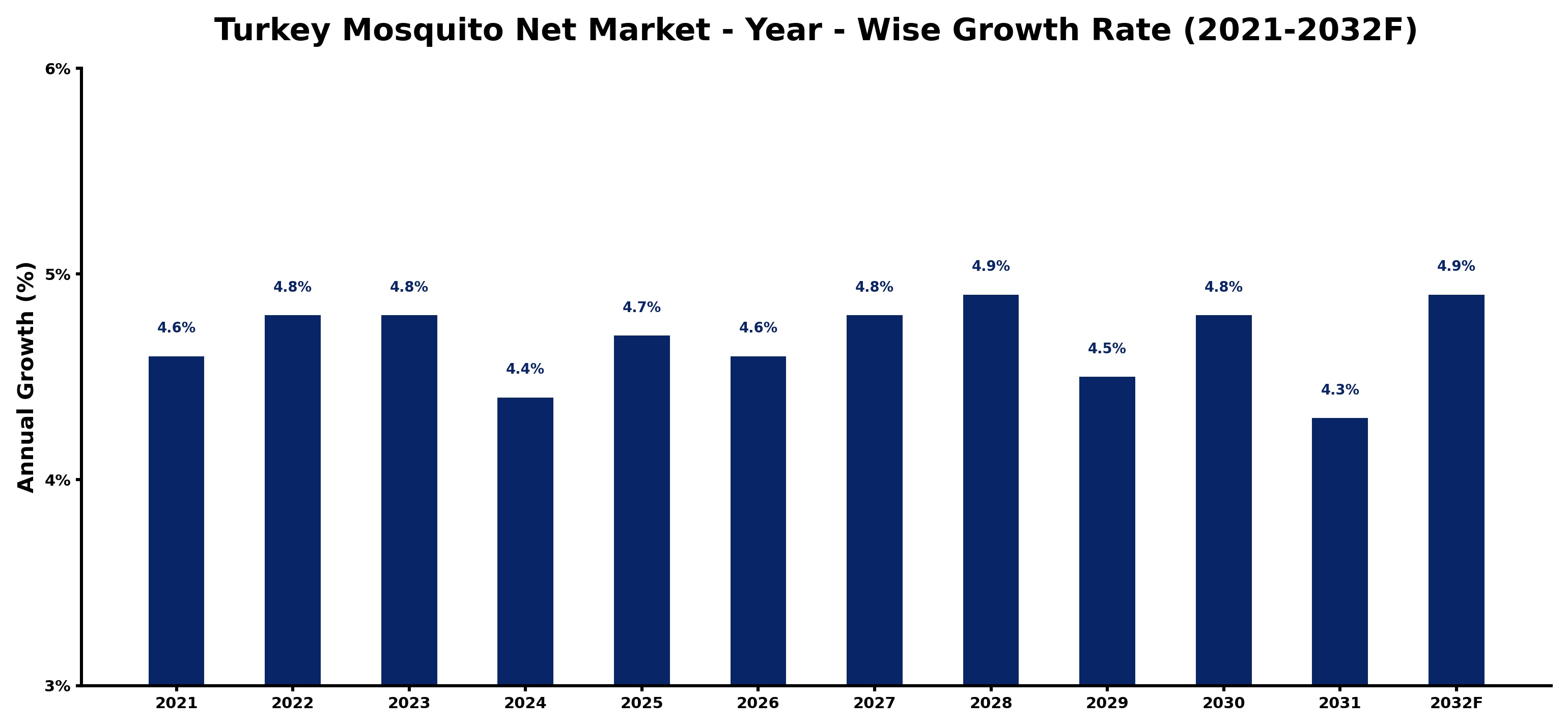 Turkey Mosquito Net Market Year-wise Growth Rate and Key Drivers