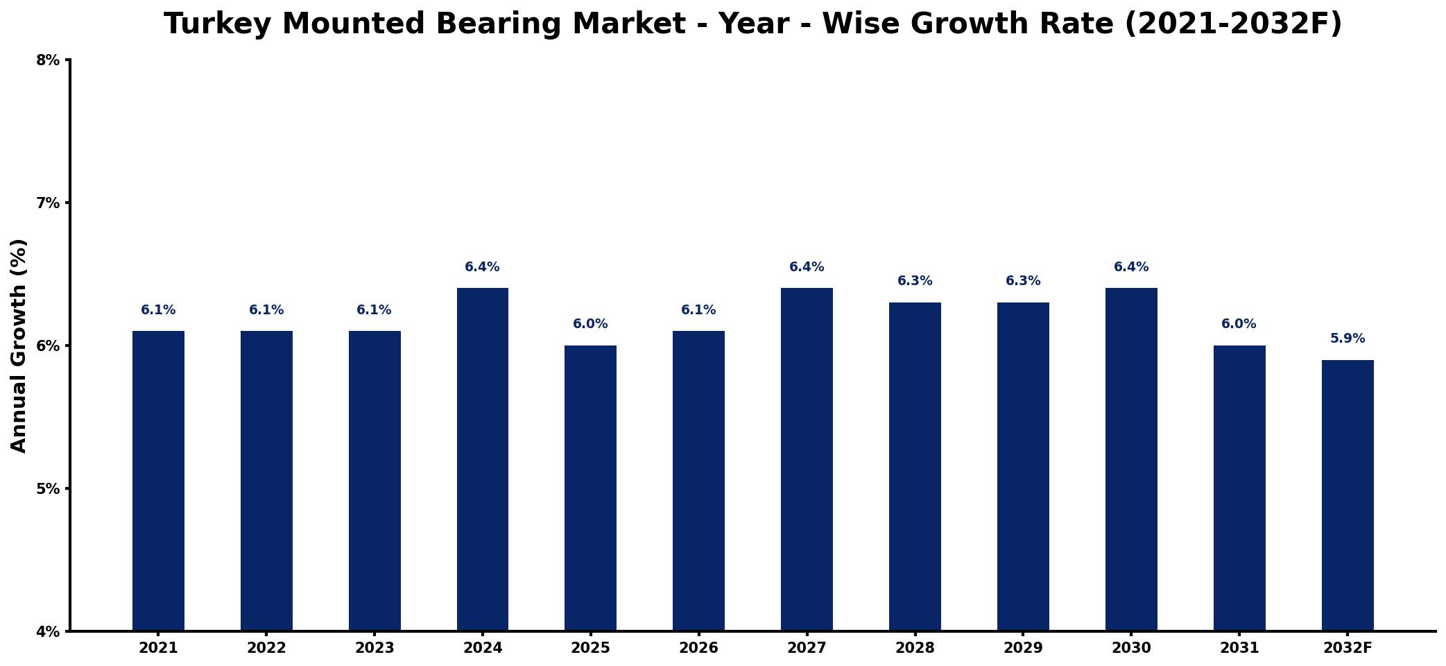 Turkey Mounted Bearing Market Year-wise Growth Rate and Key Drivers