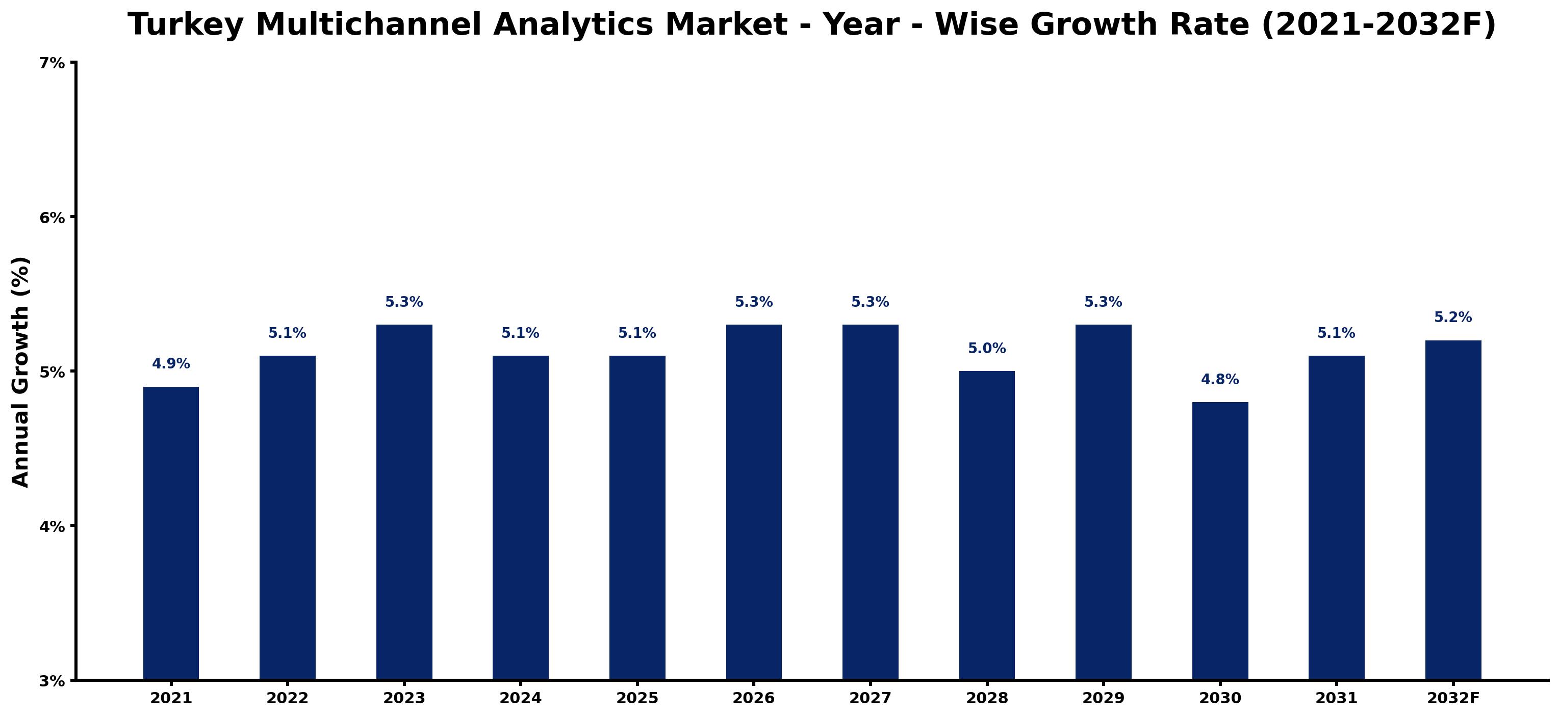 Turkey Multichannel Analytics Market Year-wise Growth Rate and Key Drivers