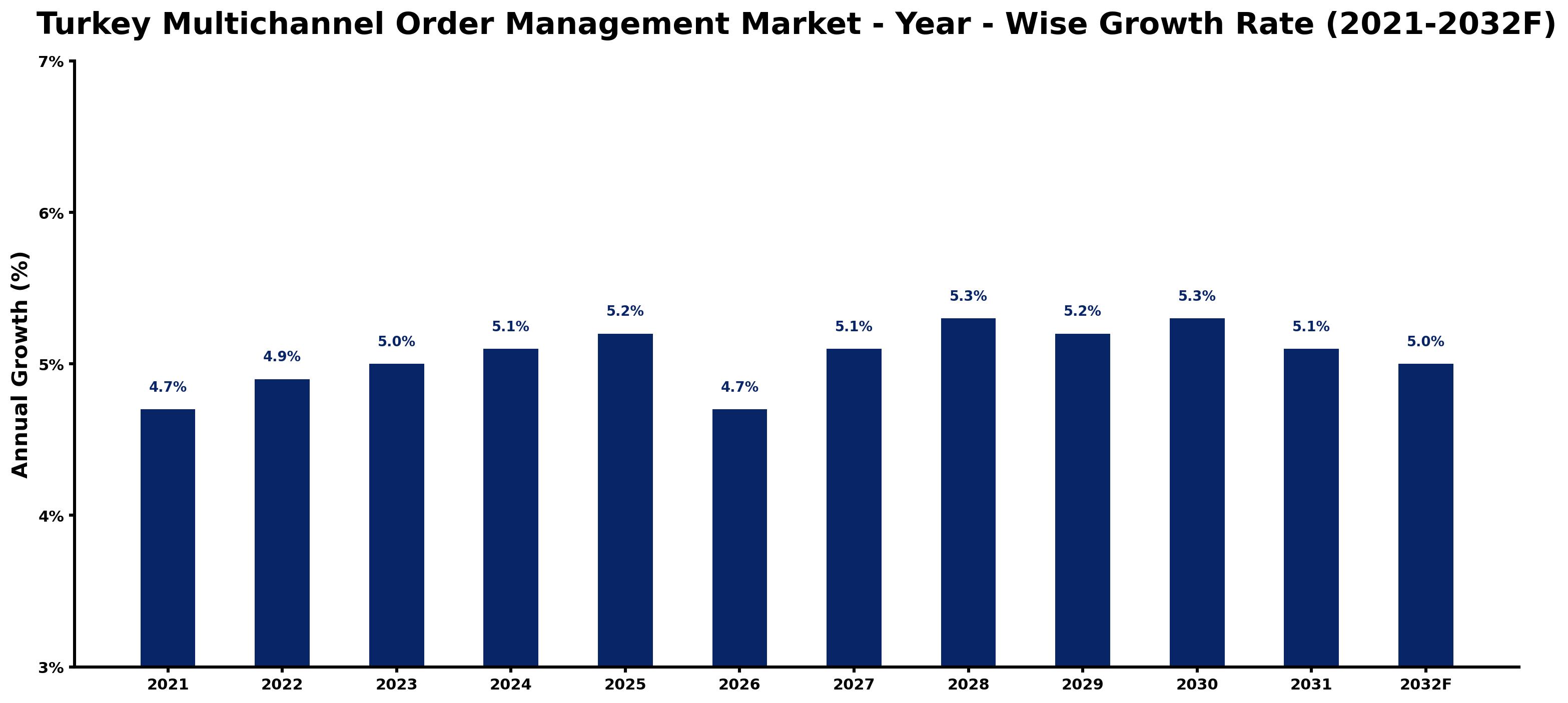 Turkey Multichannel Order Management Market Year-wise Growth Rate and Key Drivers