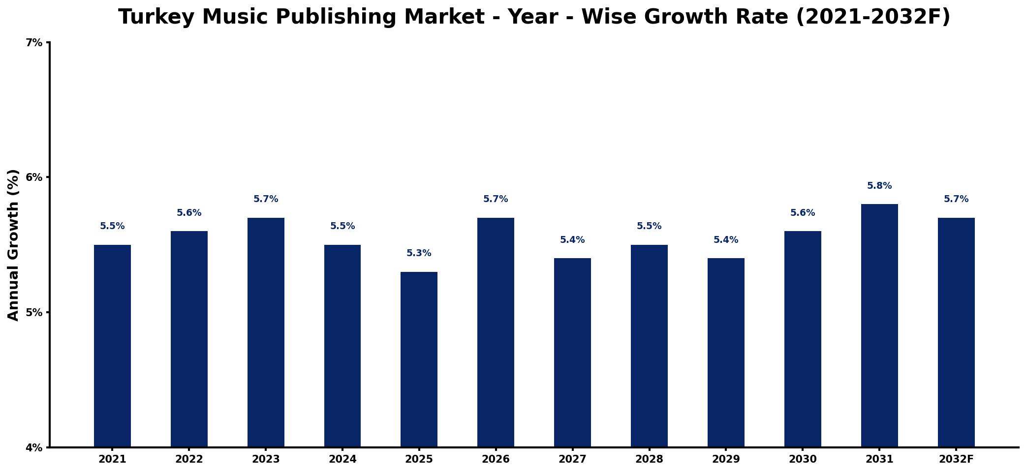 Turkey Music Publishing Market Year-wise Growth Rate and Key Drivers