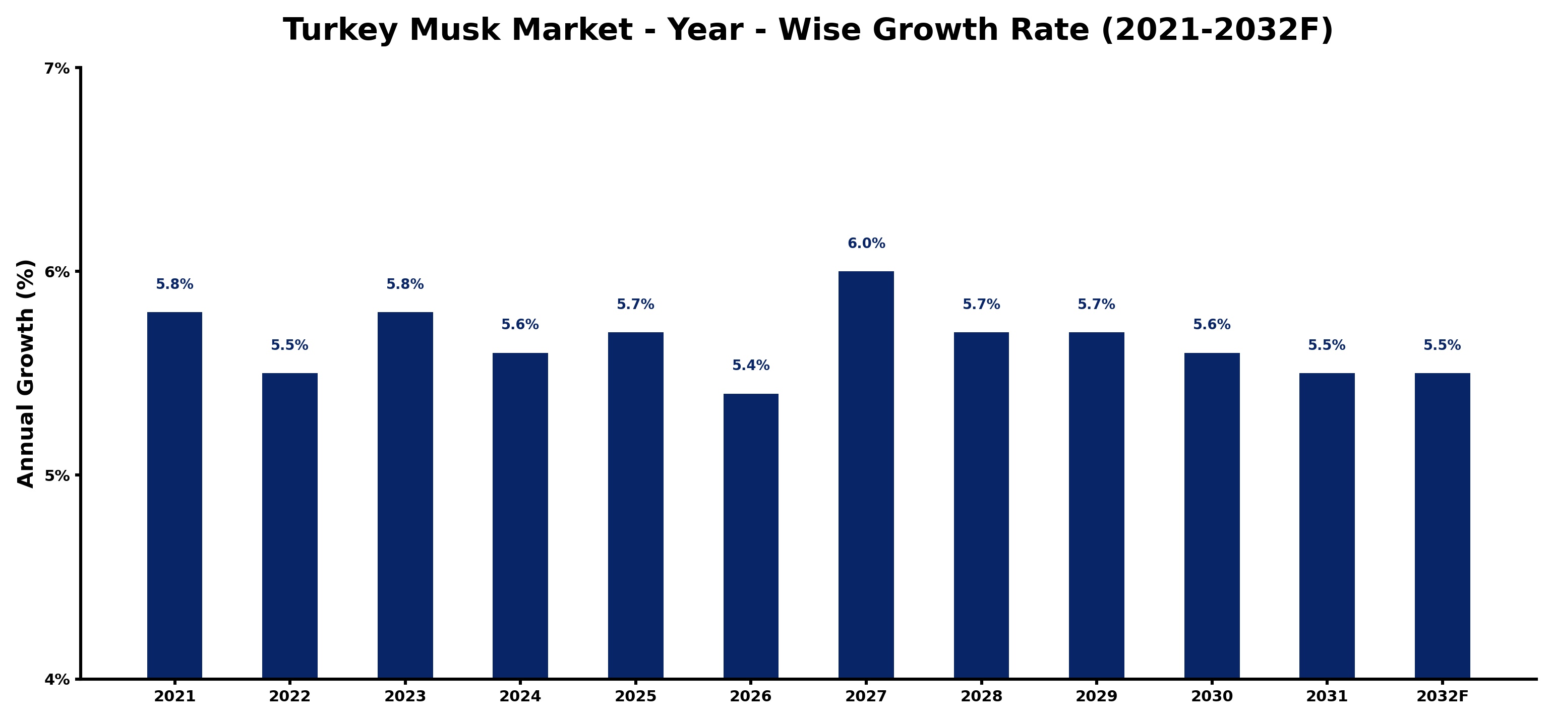 Turkey Musk Market Year-wise Growth Rate and Key Drivers