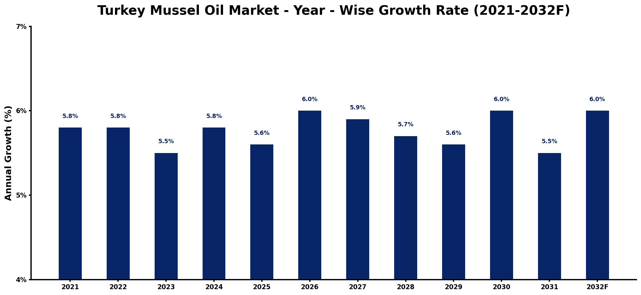 Turkey Mussel Oil Market Year-wise Growth Rate and Key Drivers